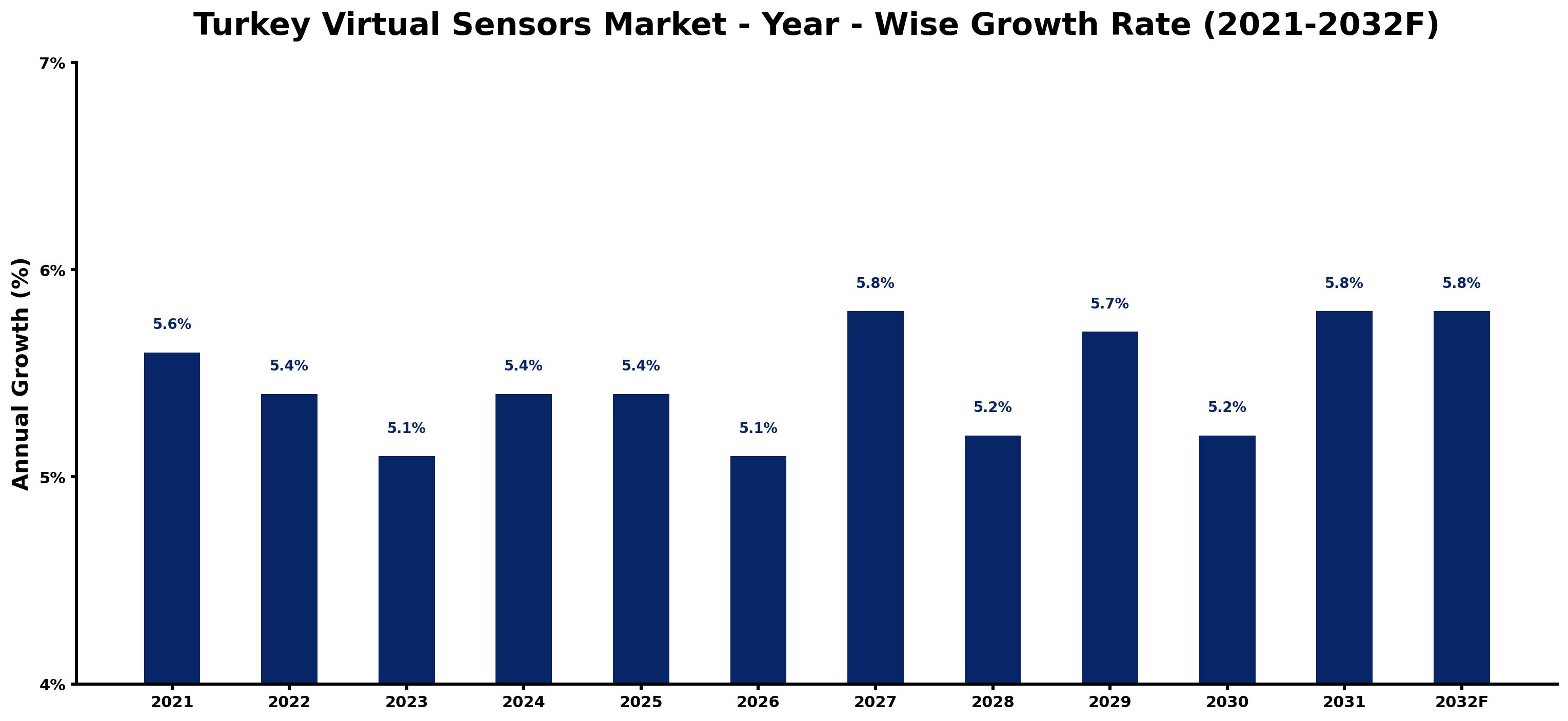 Turkey Virtual Sensors Market Year-wise Growth Rate and Key Drivers