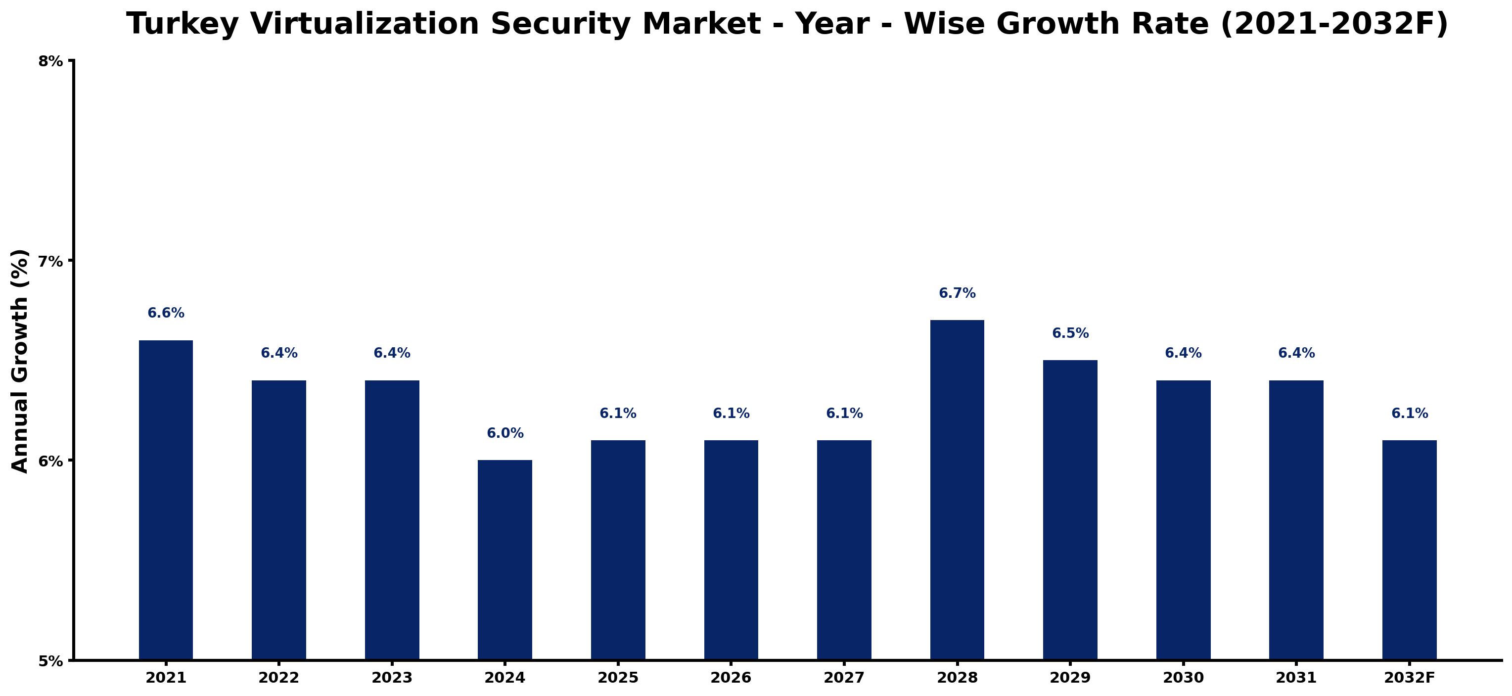 Turkey Virtualization Security Market Year-wise Growth Rate and Key Drivers