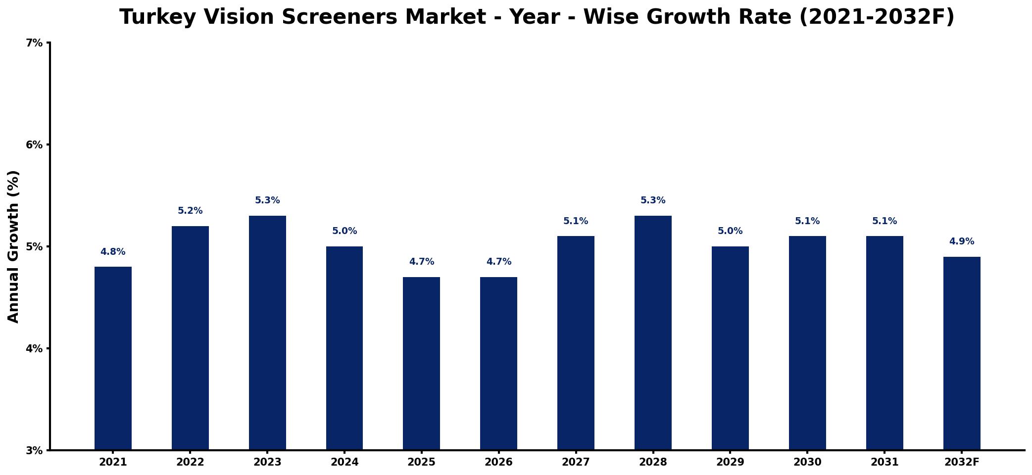 Turkey Vision Screeners Market Year-wise Growth Rate and Key Drivers