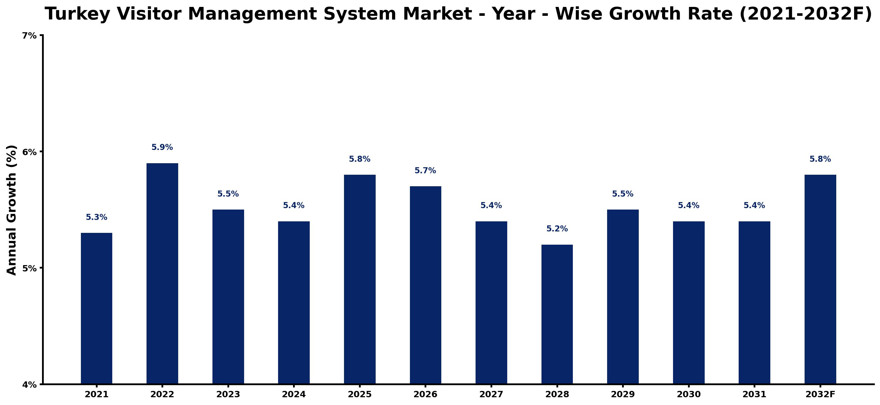 Turkey Visitor Management System Market Year-wise Growth Rate and Key Drivers