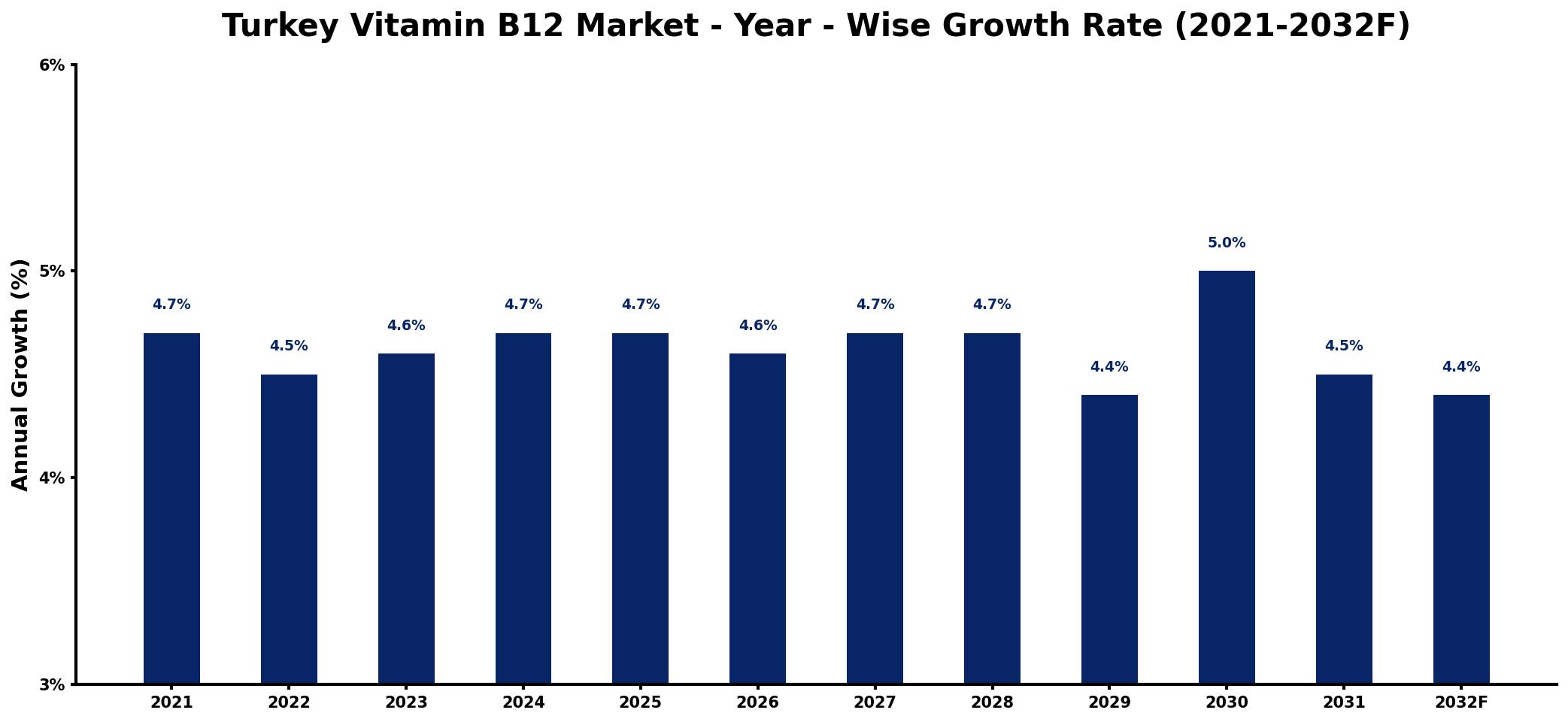 Turkey Vitamin B12 Market Year-wise Growth Rate and Key Drivers