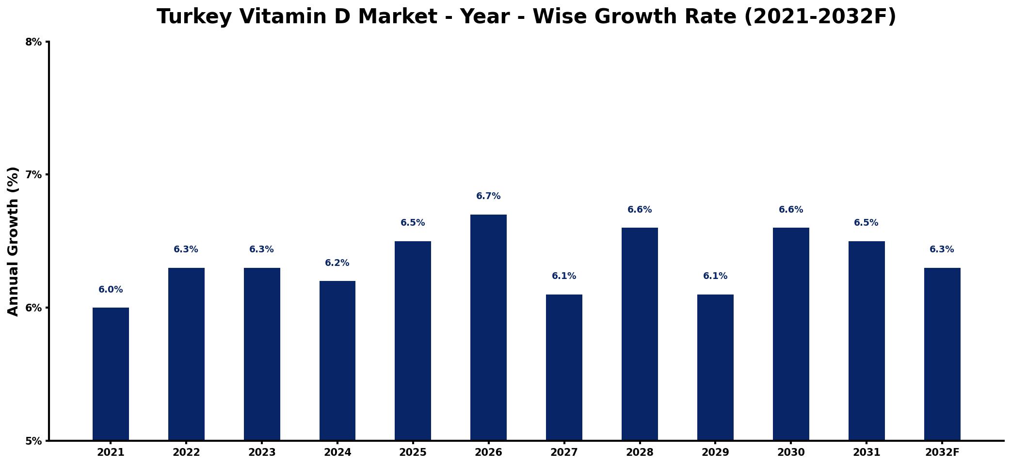 Turkey Vitamin D Market Year-wise Growth Rate and Key Drivers