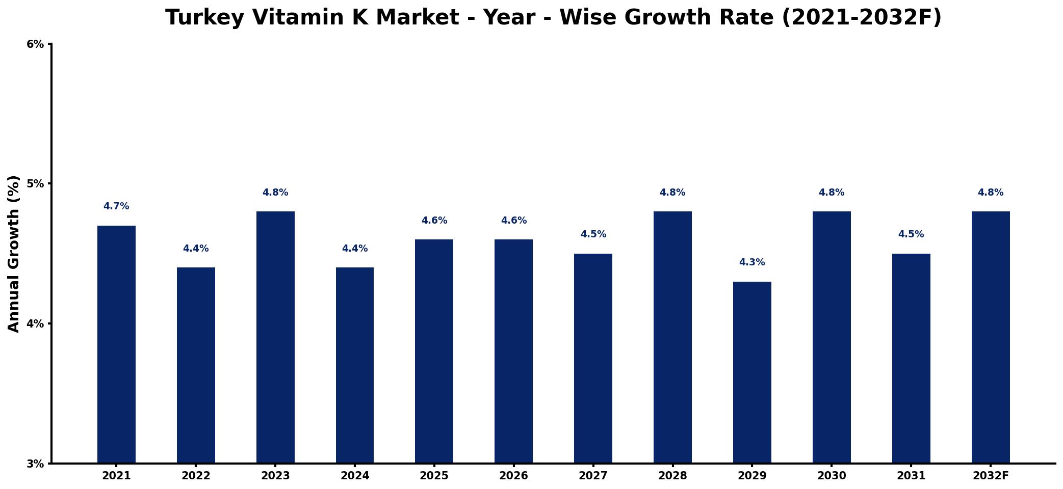 Turkey Vitamin K Market Year-wise Growth Rate and Key Drivers