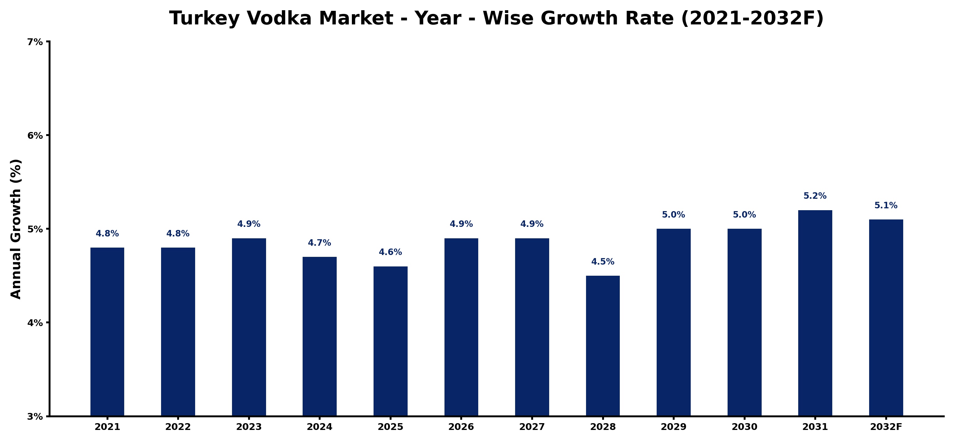 Turkey Vodka Market Year-wise Growth Rate and Key Drivers
