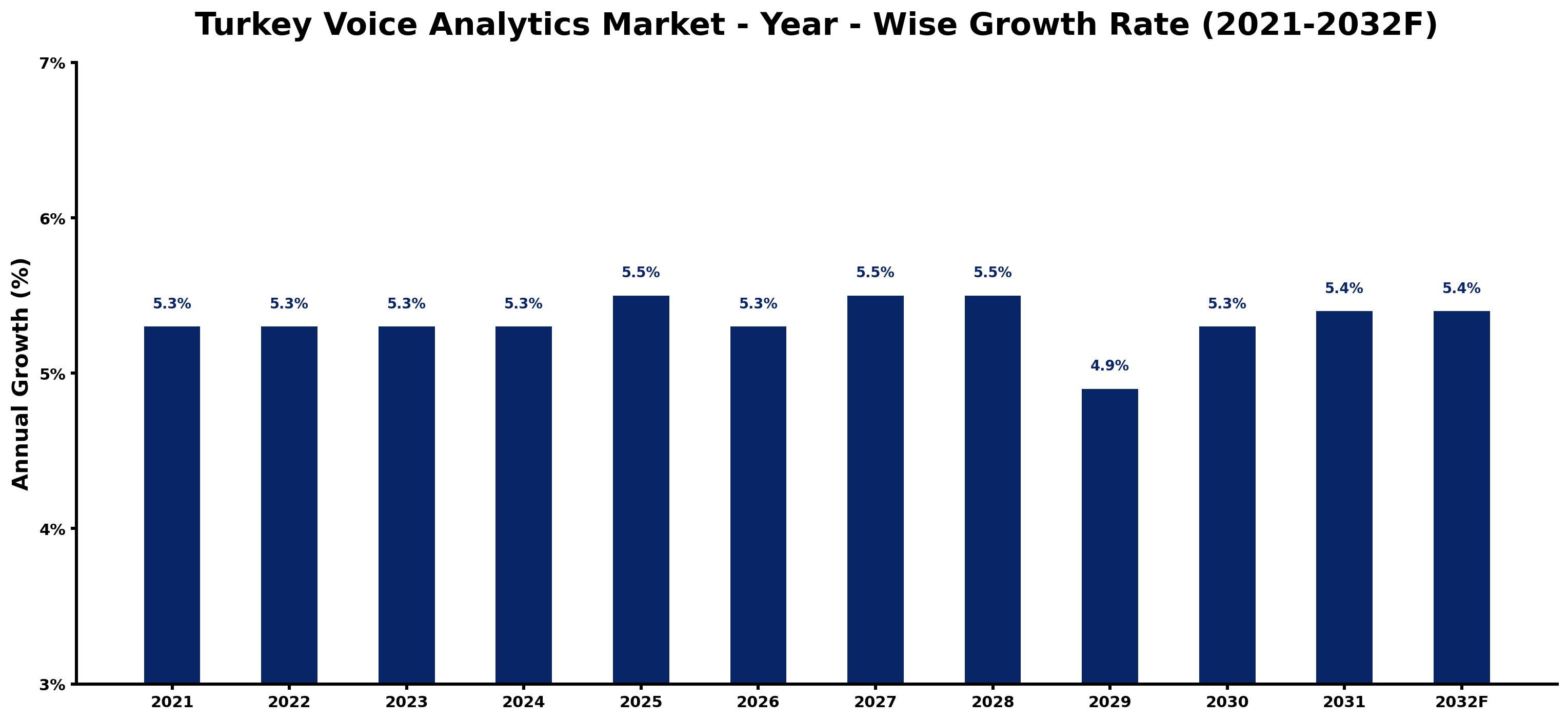 Turkey Voice Analytics Market Year-wise Growth Rate and Key Drivers