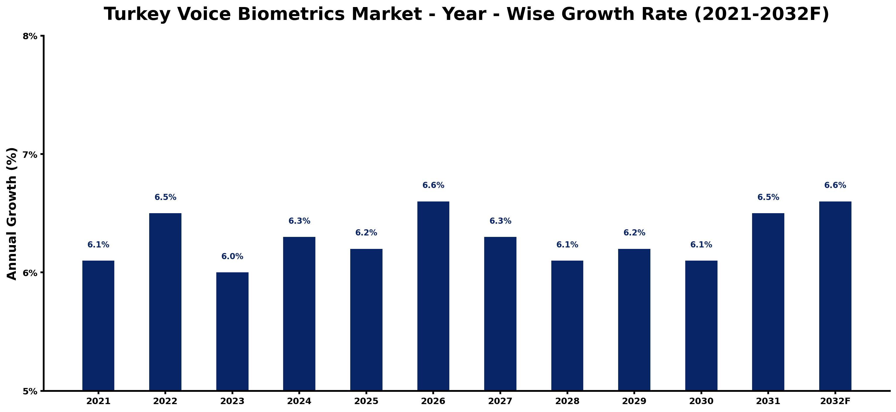 Turkey Voice Biometrics Market Year-wise Growth Rate and Key Drivers