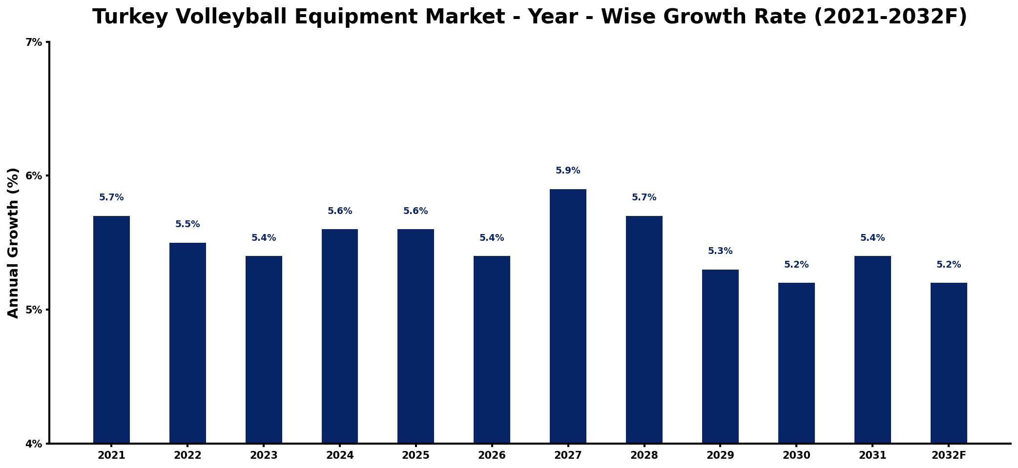 Turkey Volleyball Equipment Market Year-wise Growth Rate and Key Drivers