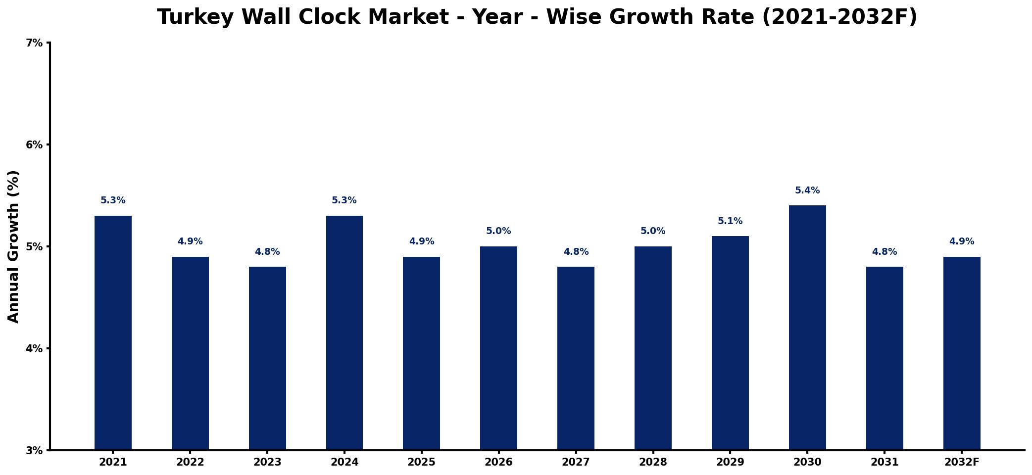 Turkey Wall Clock Market Year-wise Growth Rate and Key Drivers