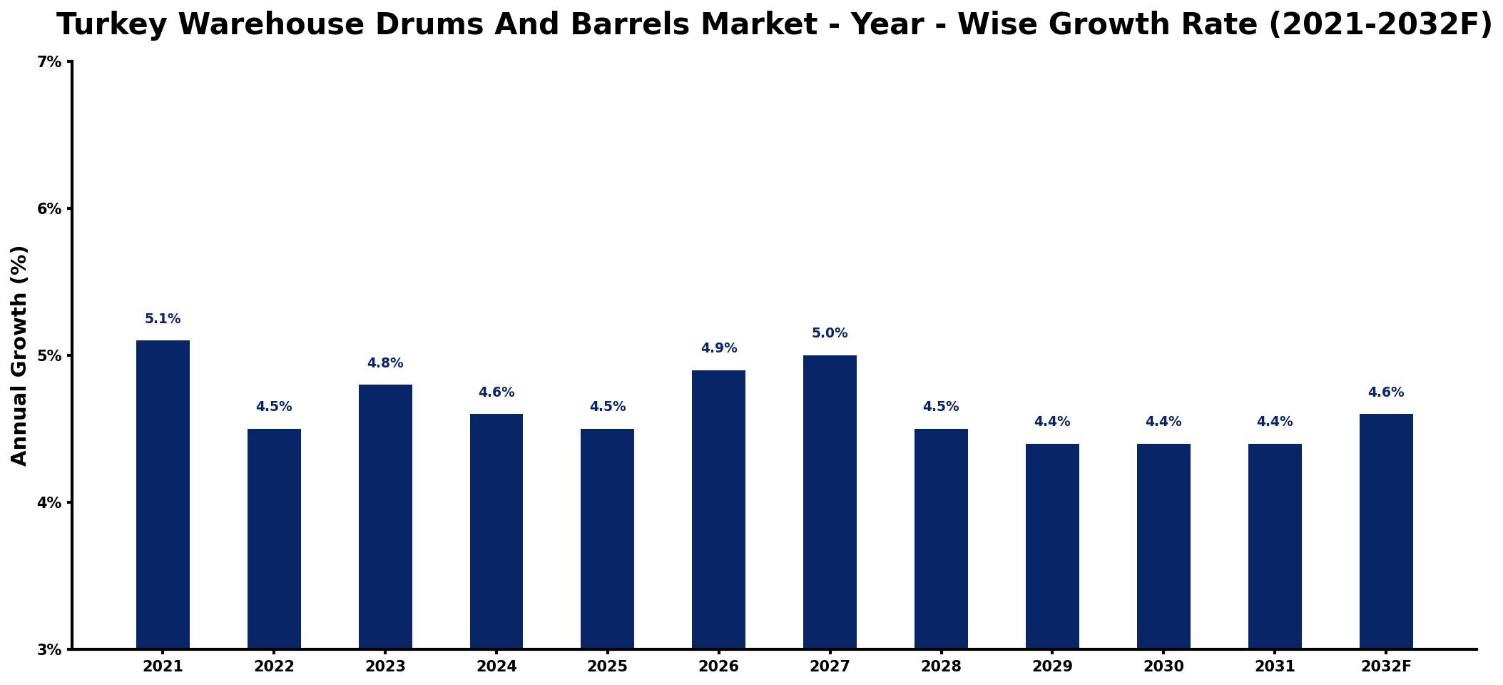 Turkey Warehouse Drums And Barrels Market Year-wise Growth Rate and Key Drivers