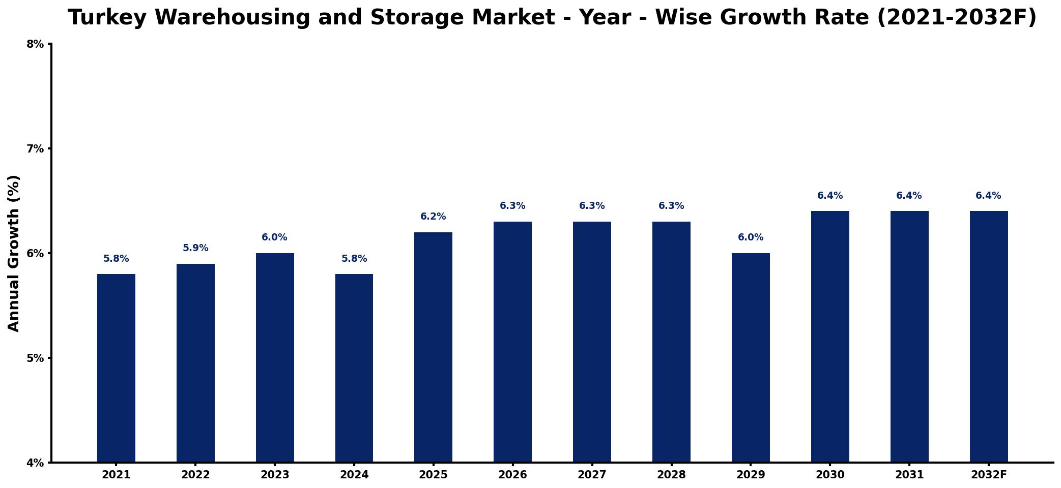 Turkey Warehousing and Storage Market Year-wise Growth Rate and Key Drivers
