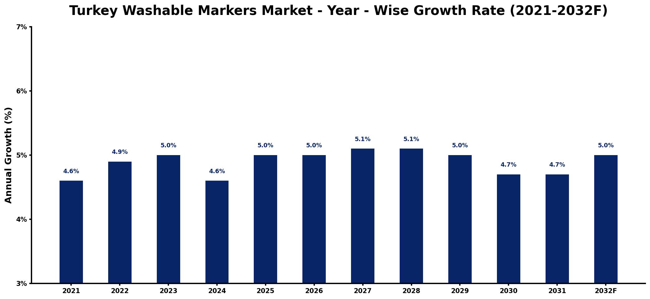 Turkey Washable Markers Market Year-wise Growth Rate and Key Drivers