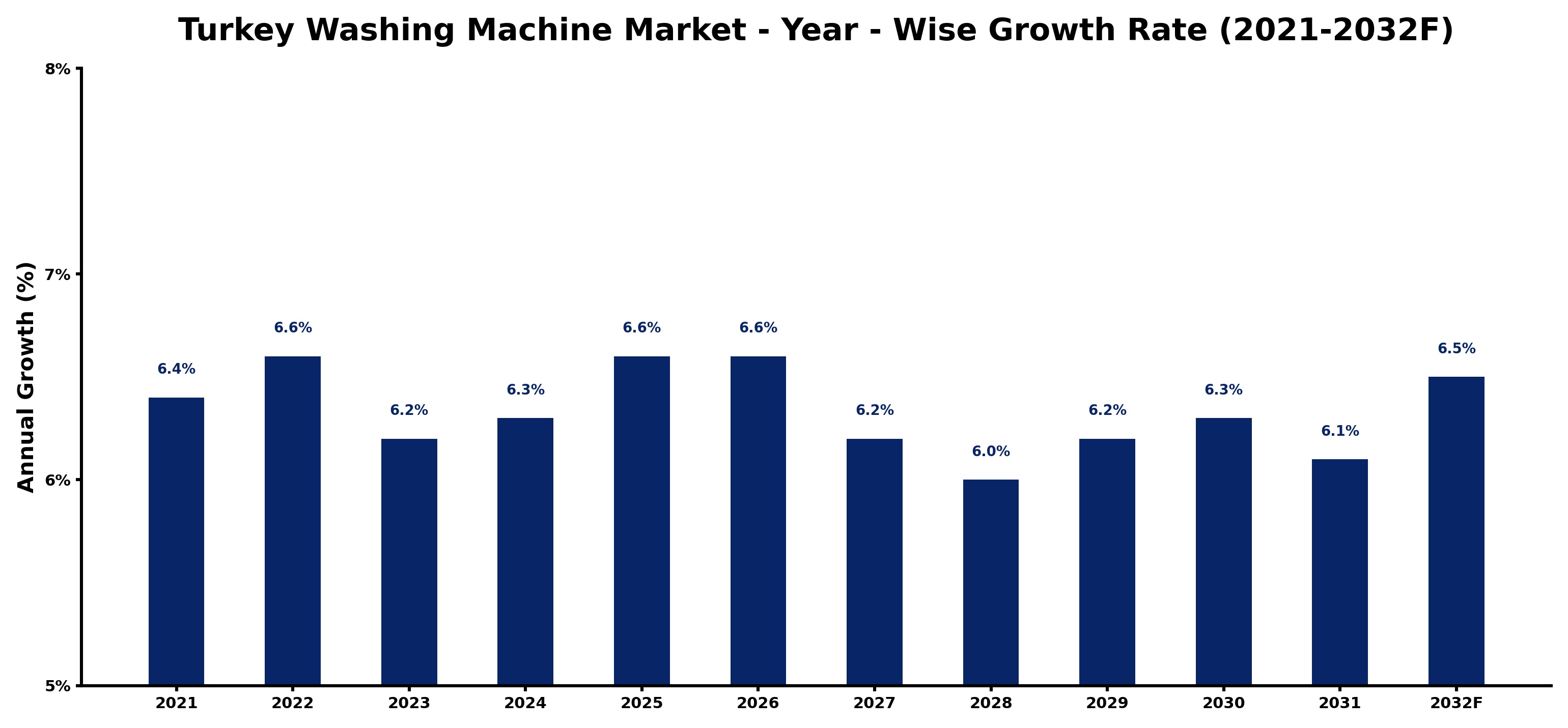 Turkey Washing Machine Market Year-wise Growth Rate and Key Drivers