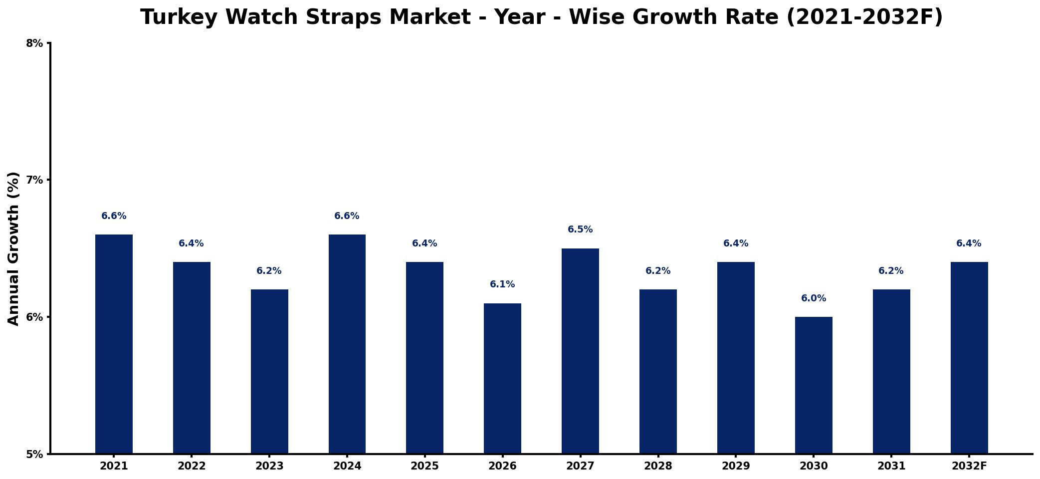 Turkey Watch Straps Market Year-wise Growth Rate and Key Drivers