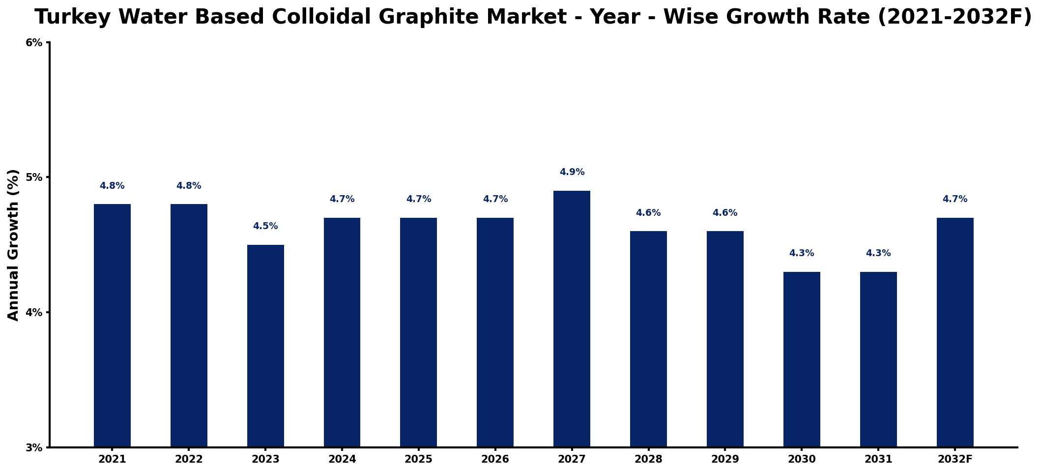 Turkey Water Based Colloidal Graphite Market Year-wise Growth Rate and Key Drivers