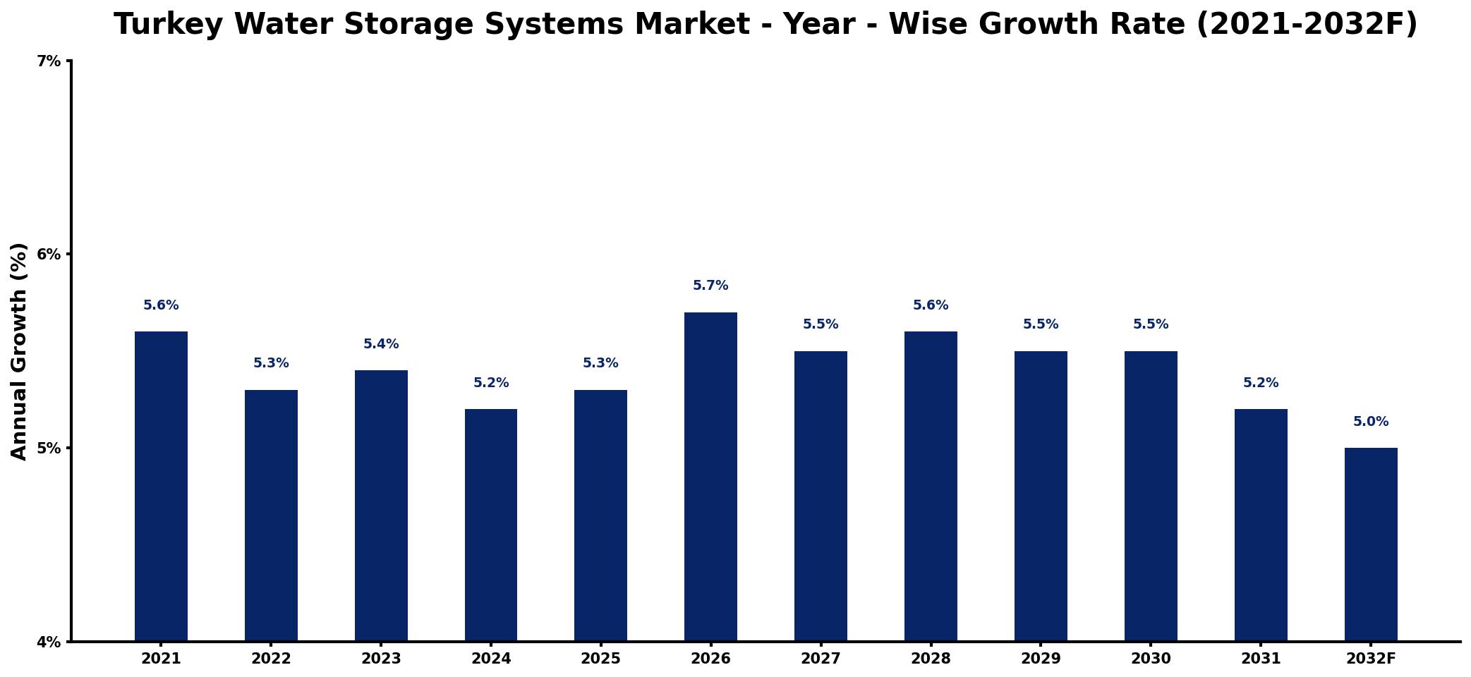 Turkey Water Storage Systems Market Year-wise Growth Rate and Key Drivers