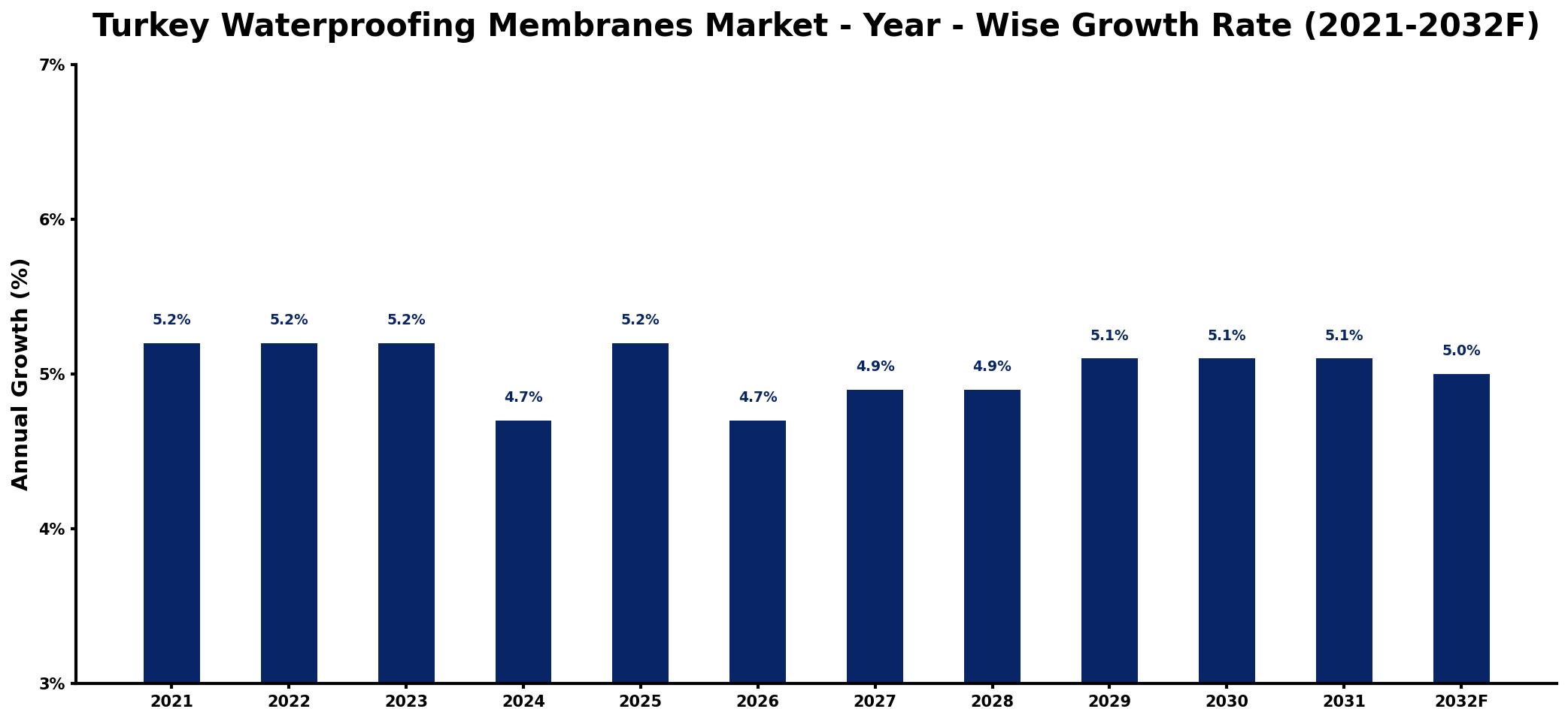 Turkey Waterproofing Membranes Market Year-wise Growth Rate and Key Drivers