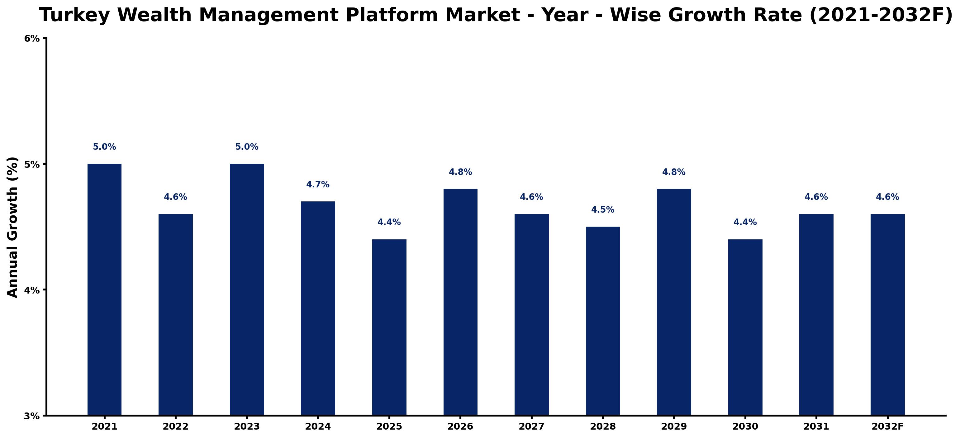 Turkey Wealth Management Platform Market Year-wise Growth Rate and Key Drivers
