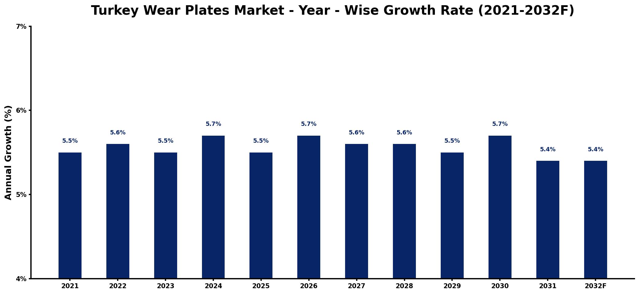 Turkey Wear Plates Market Year-wise Growth Rate and Key Drivers