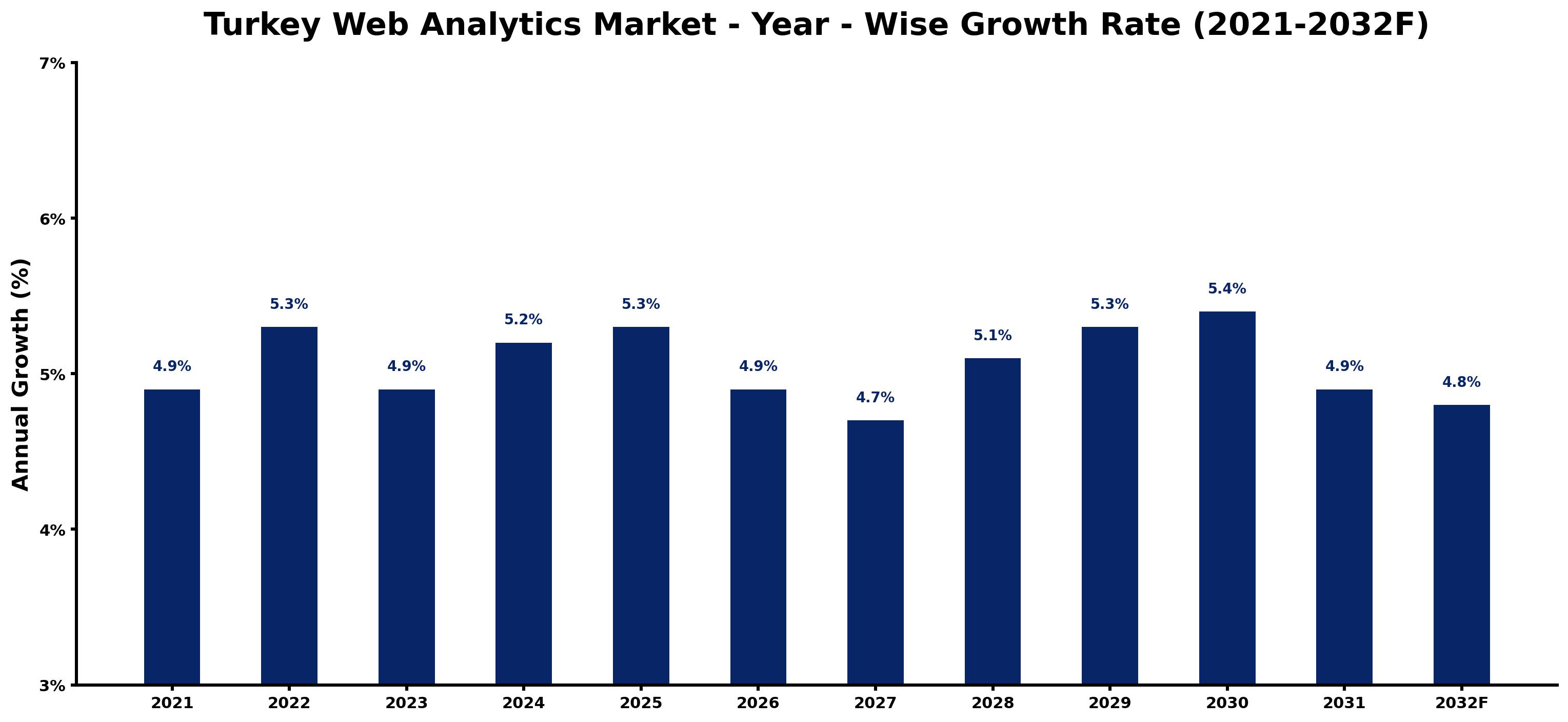 Turkey Web Analytics Market Year-wise Growth Rate and Key Drivers