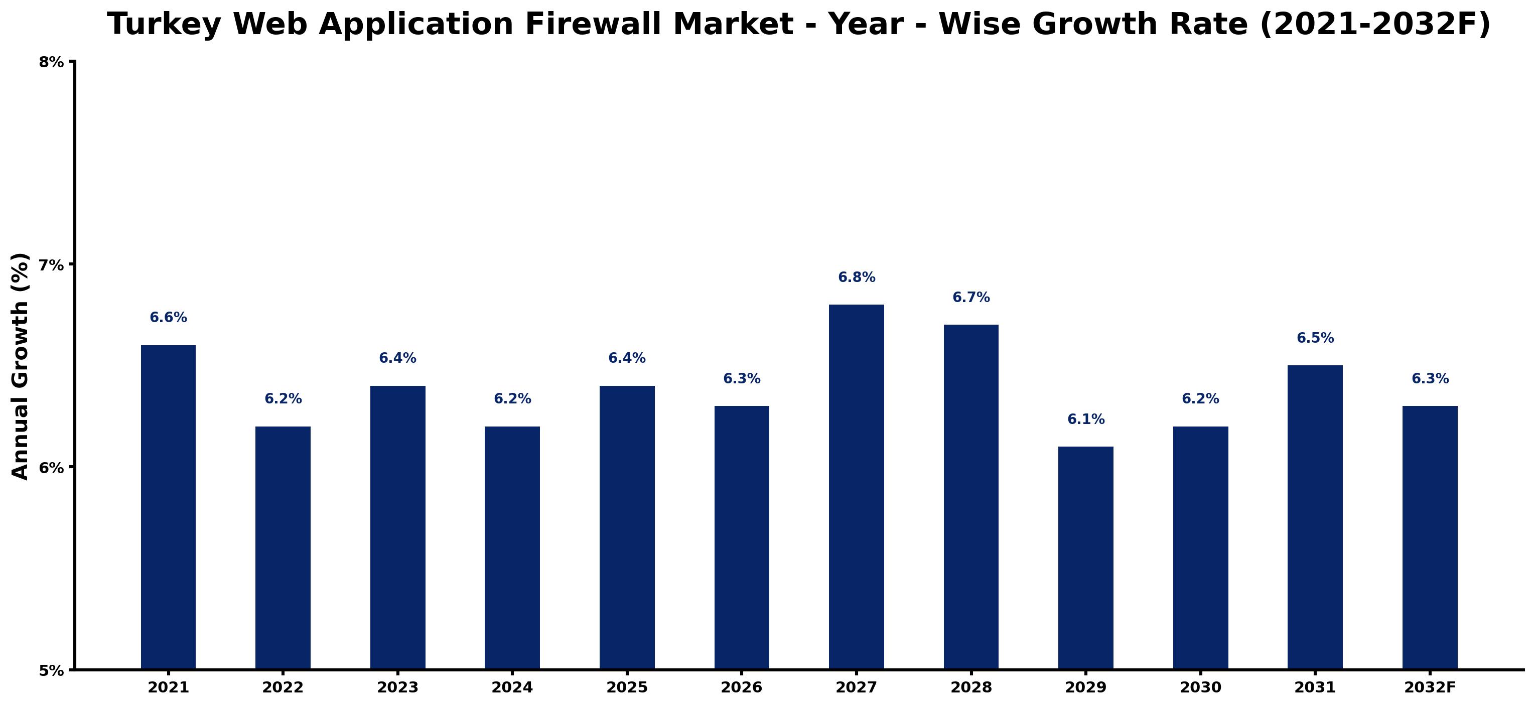 Turkey Web Application Firewall Market Year-wise Growth Rate and Key Drivers