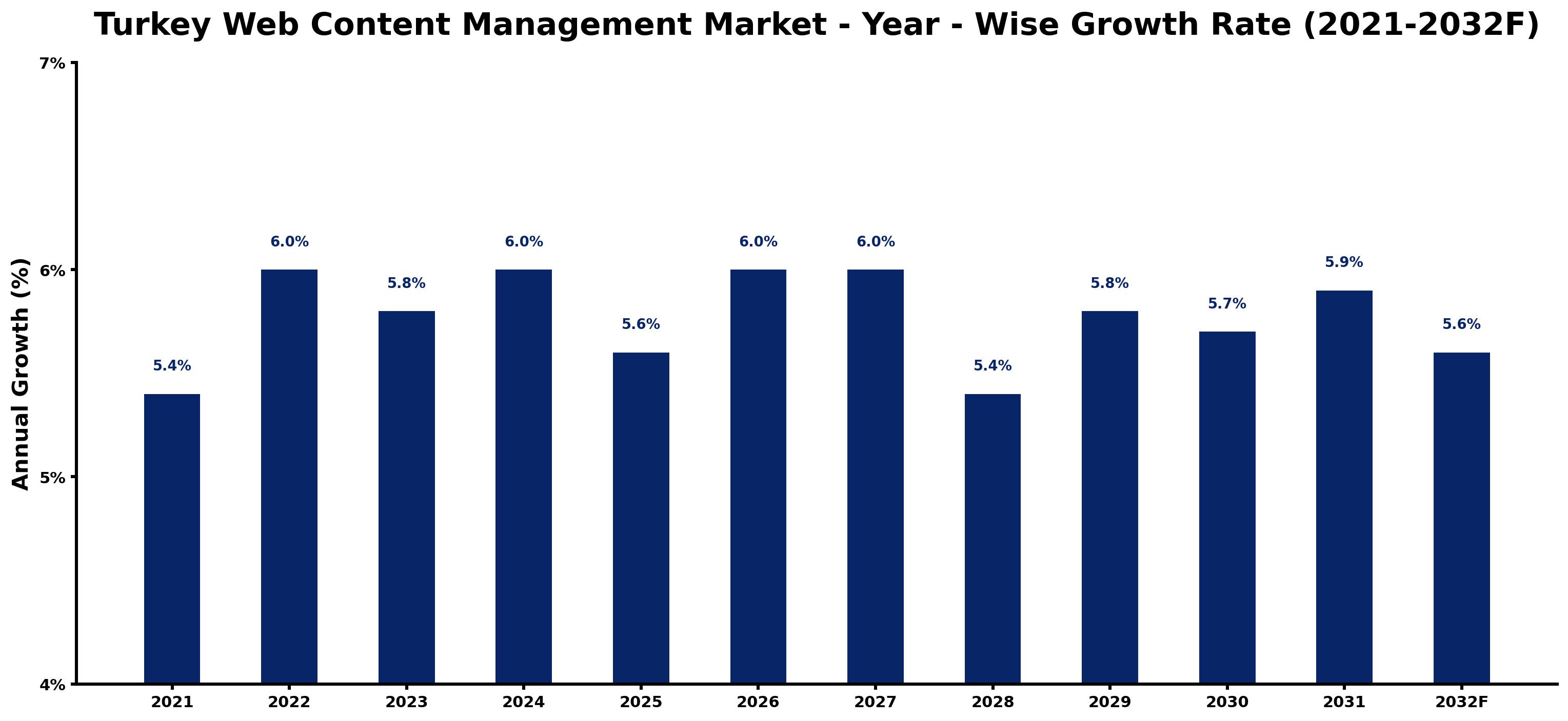 Turkey Web Content Management Market Year-wise Growth Rate and Key Drivers