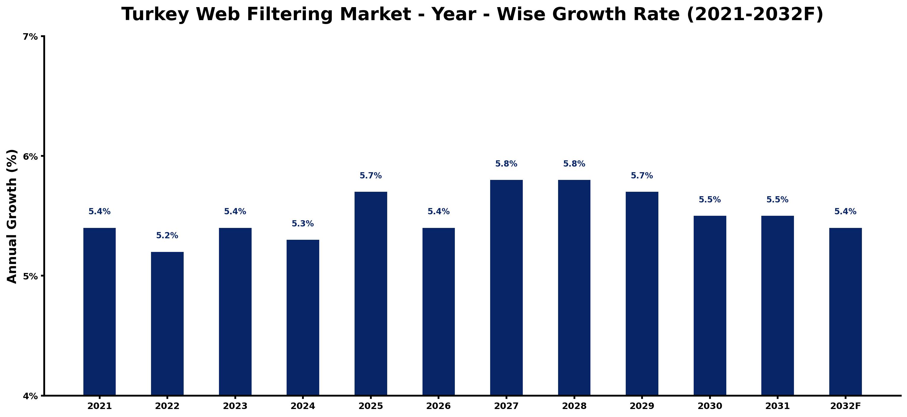 Turkey Web Filtering Market Year-wise Growth Rate and Key Drivers