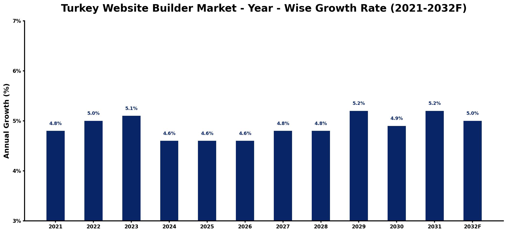 Turkey Website Builder Market Year-wise Growth Rate and Key Drivers