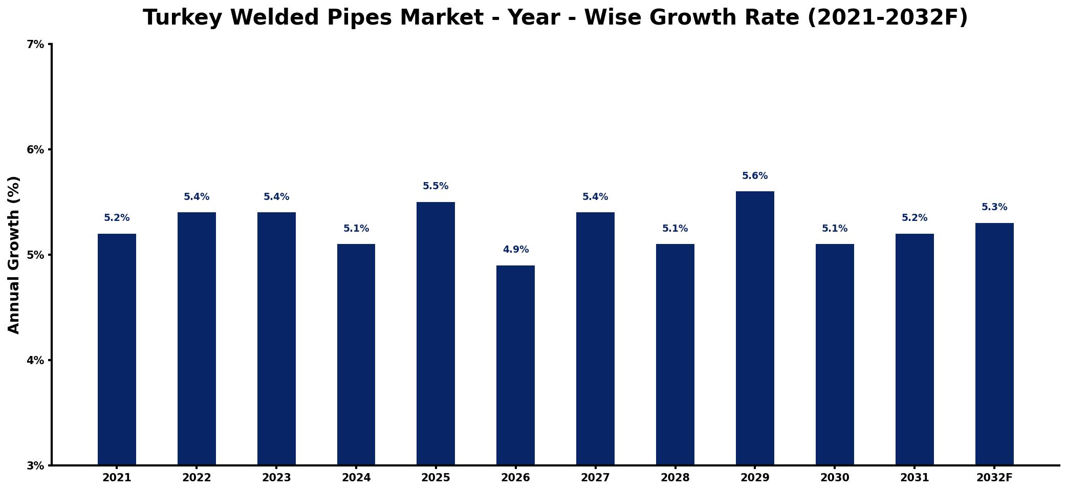 Turkey Welded Pipes Market Year-wise Growth Rate and Key Drivers