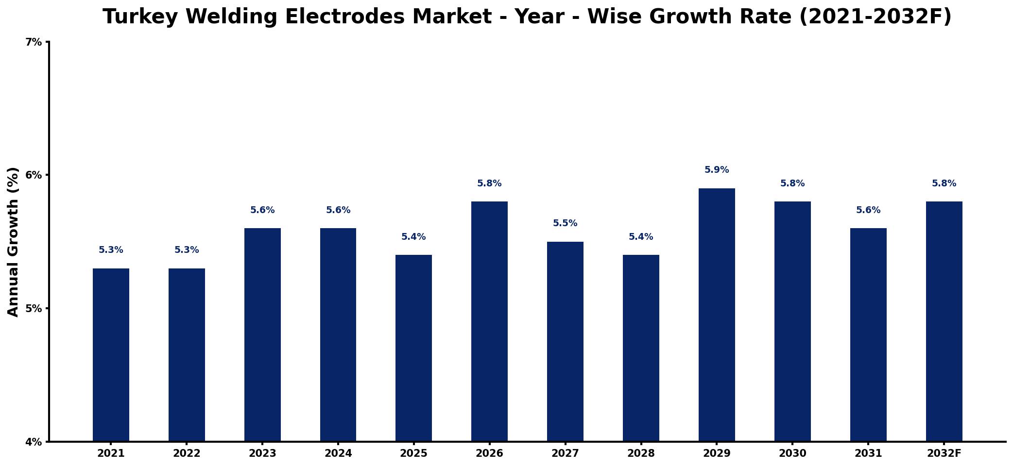 Turkey Welding Electrodes Market Year-wise Growth Rate and Key Drivers
