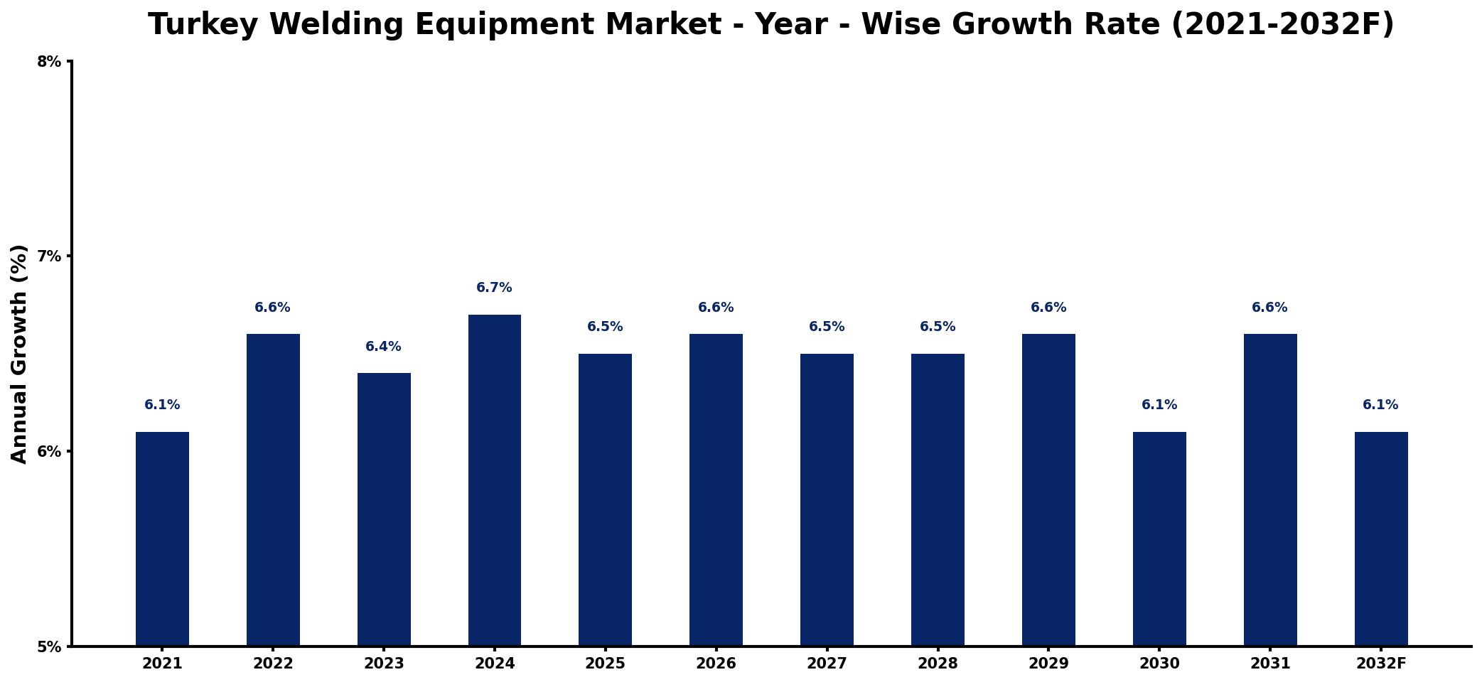 Turkey Welding Equipment Market Year-wise Growth Rate and Key Drivers