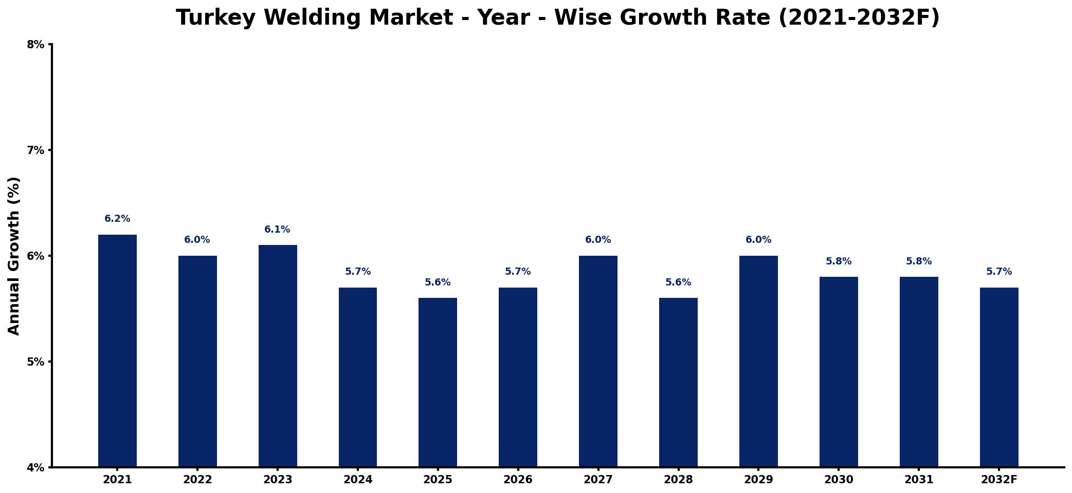 Turkey Welding Market Year-wise Growth Rate and Key Drivers