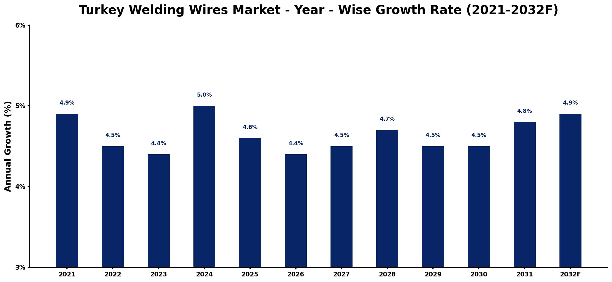 Turkey Welding Wires Market Year-wise Growth Rate and Key Drivers