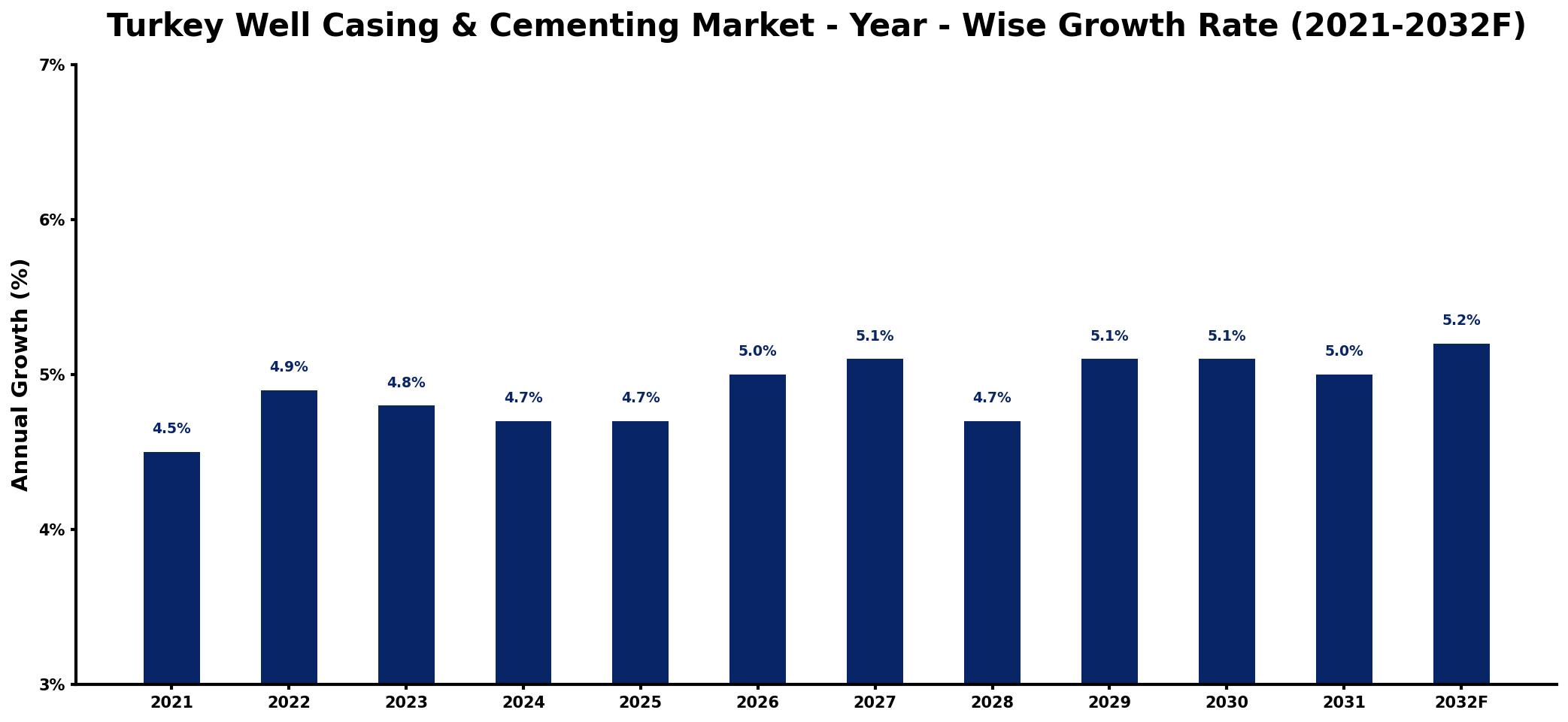 Turkey Well Casing & Cementing Market Year-wise Growth Rate and Key Drivers