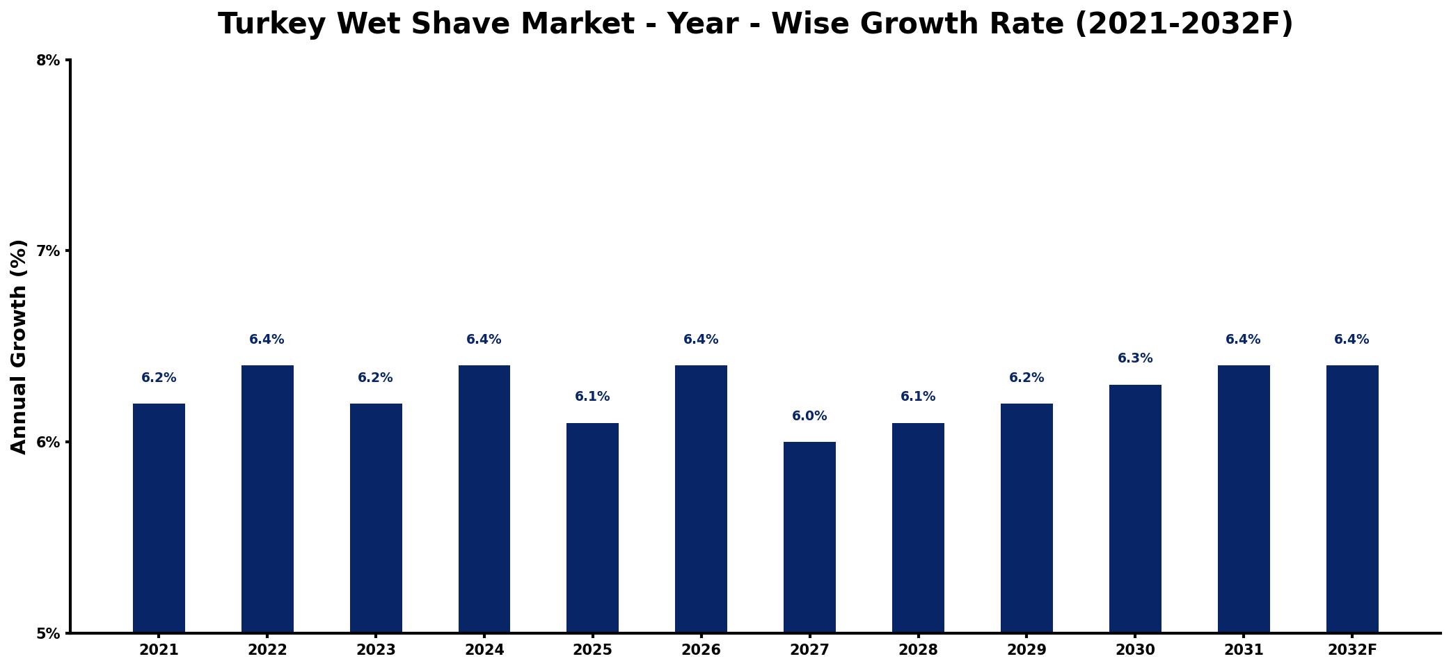 Turkey Wet Shave Market Year-wise Growth Rate and Key Drivers