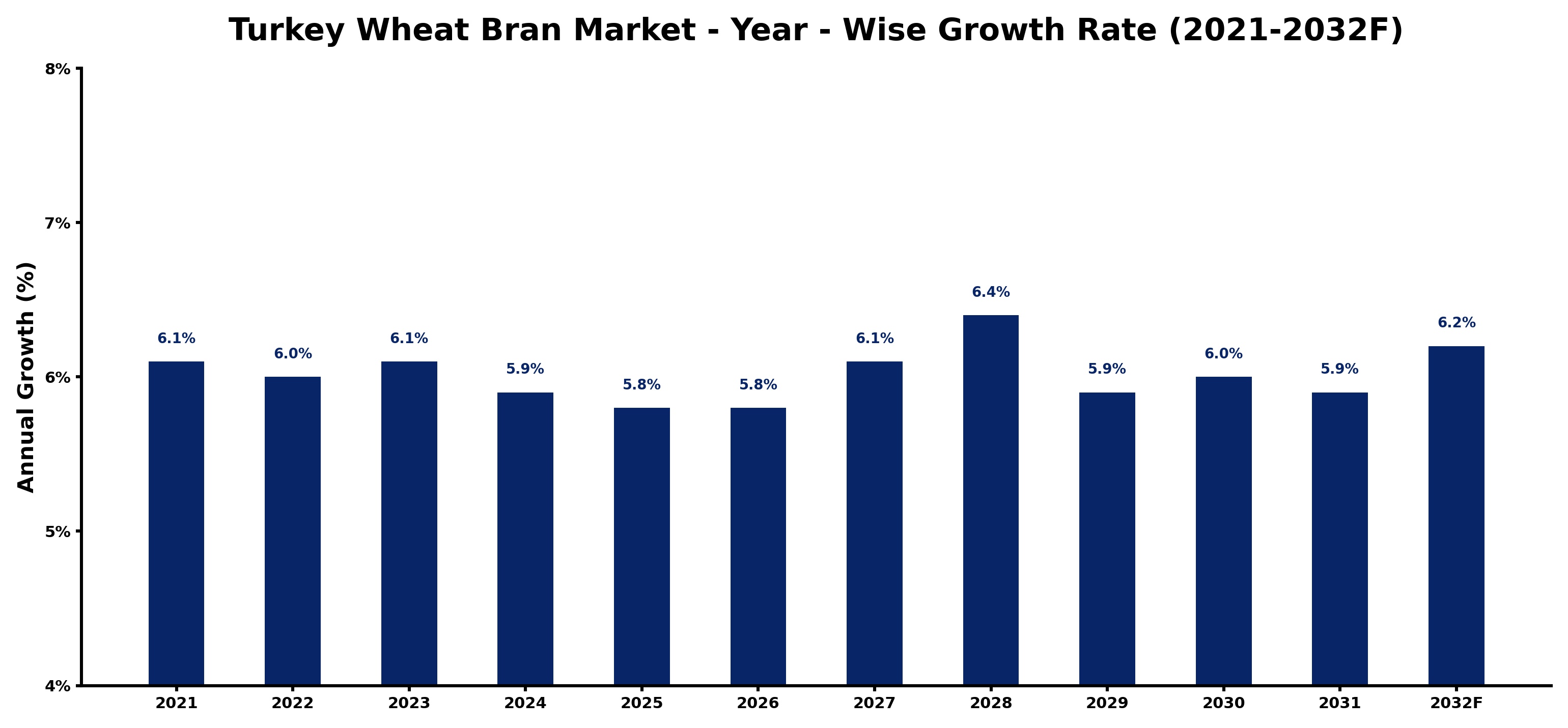 Turkey Wheat Bran Market Year-wise Growth Rate and Key Drivers