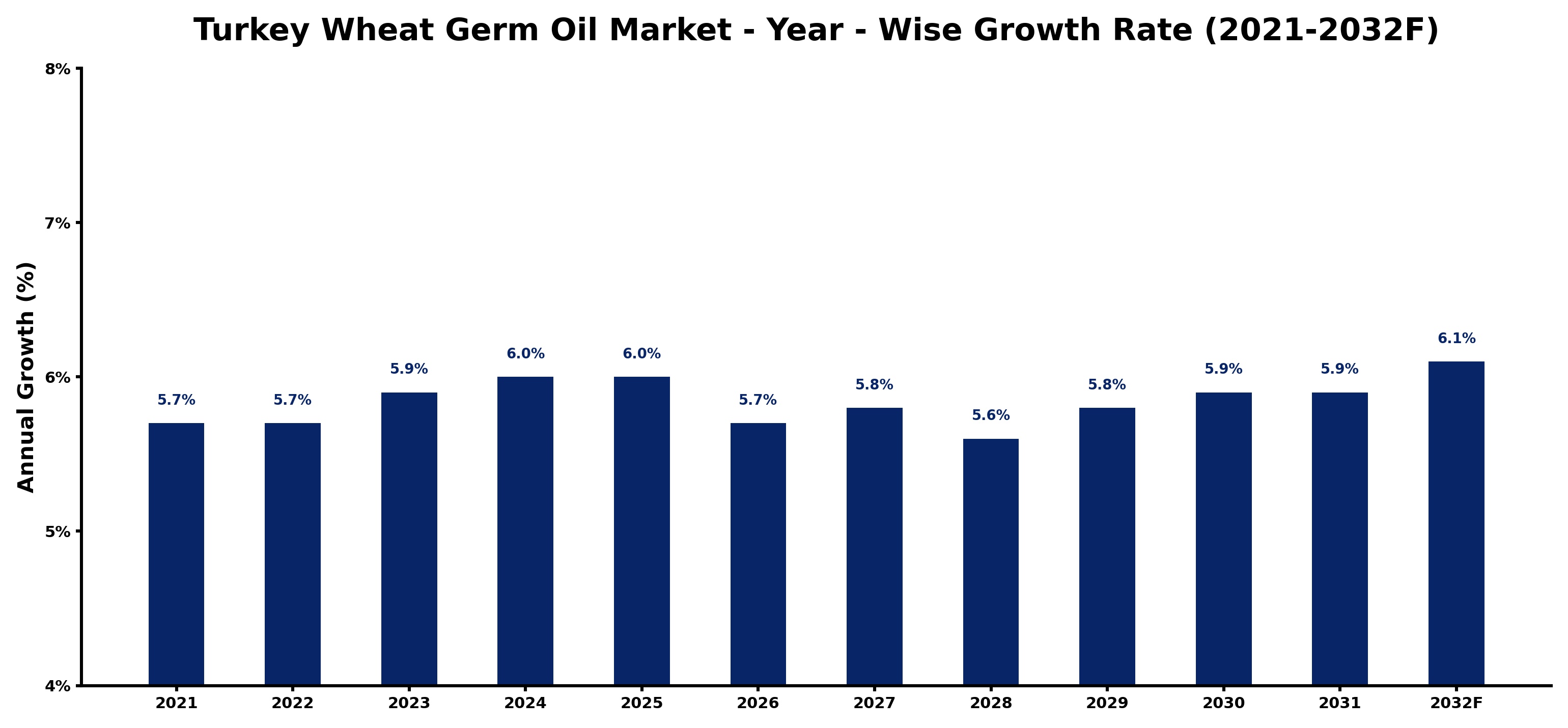Turkey Wheat Germ Oil Market Year-wise Growth Rate and Key Drivers