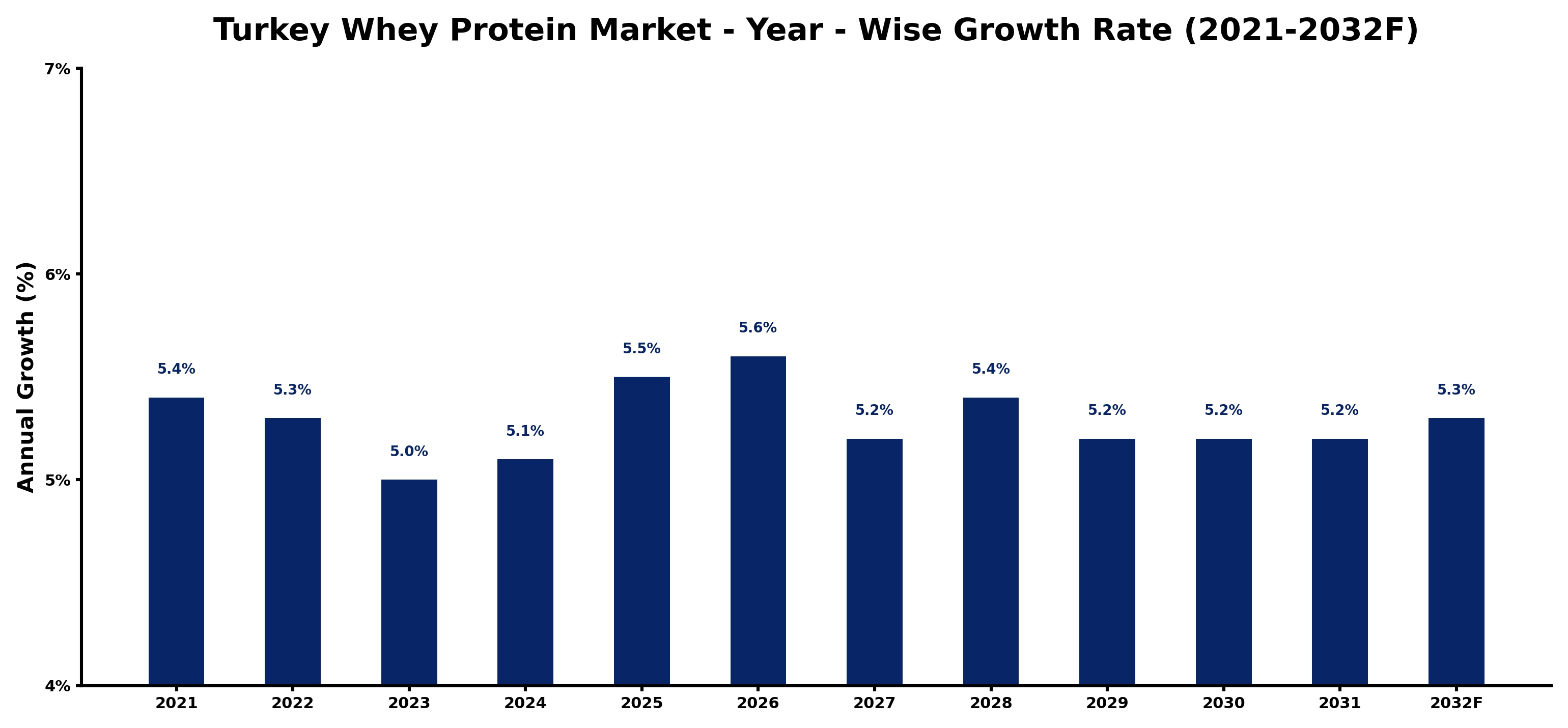 Turkey Whey Protein Market Year-wise Growth Rate and Key Drivers