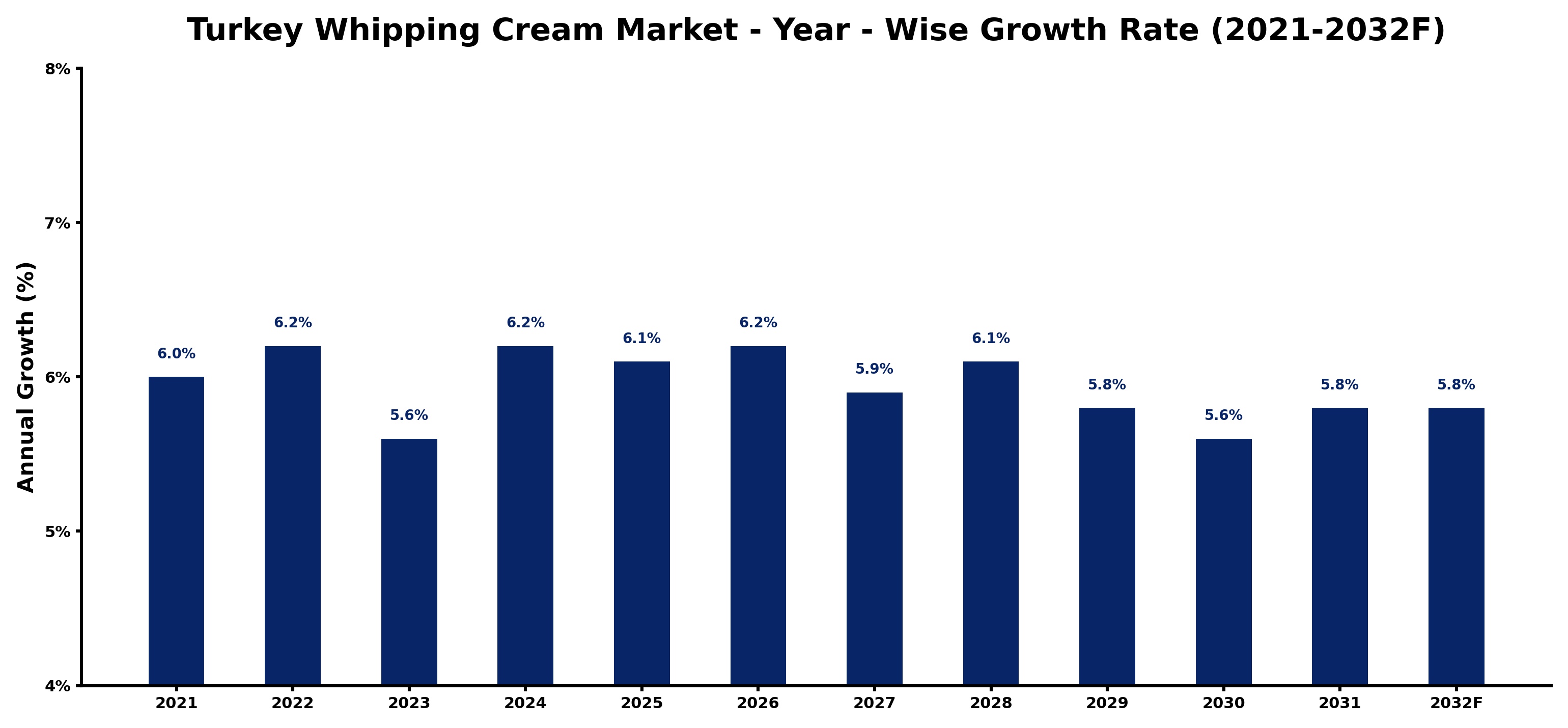 Turkey Whipping Cream Market Year-wise Growth Rate and Key Drivers