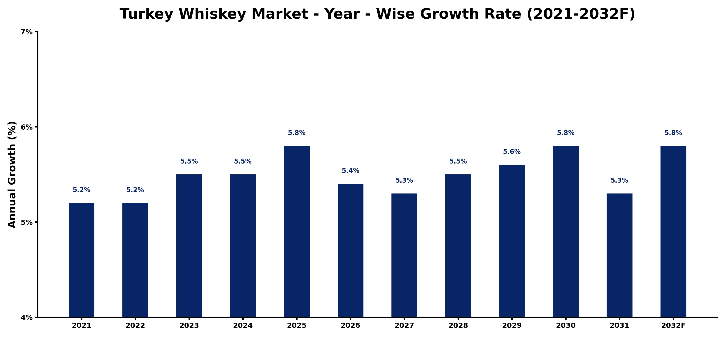 Turkey Whiskey Market Year-wise Growth Rate and Key Drivers