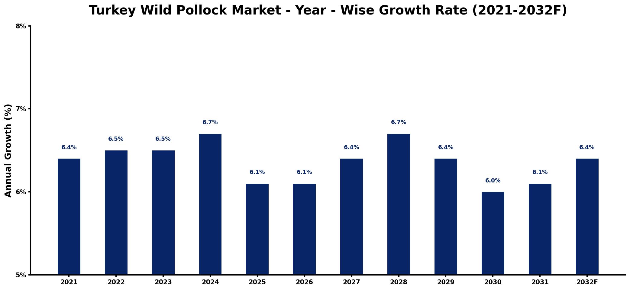 Turkey Wild Pollock Market Year-wise Growth Rate and Key Drivers