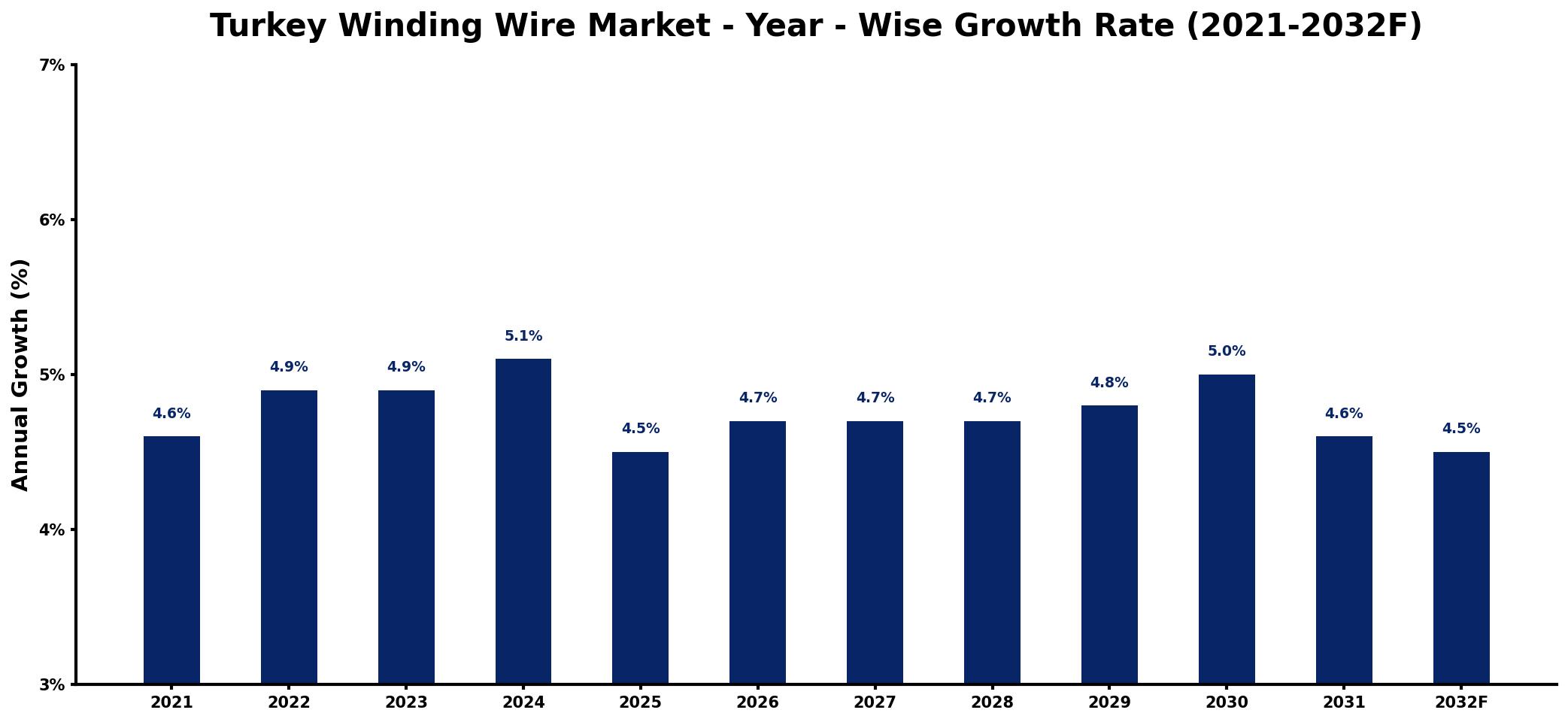 Turkey Winding Wire Market Year-wise Growth Rate and Key Drivers