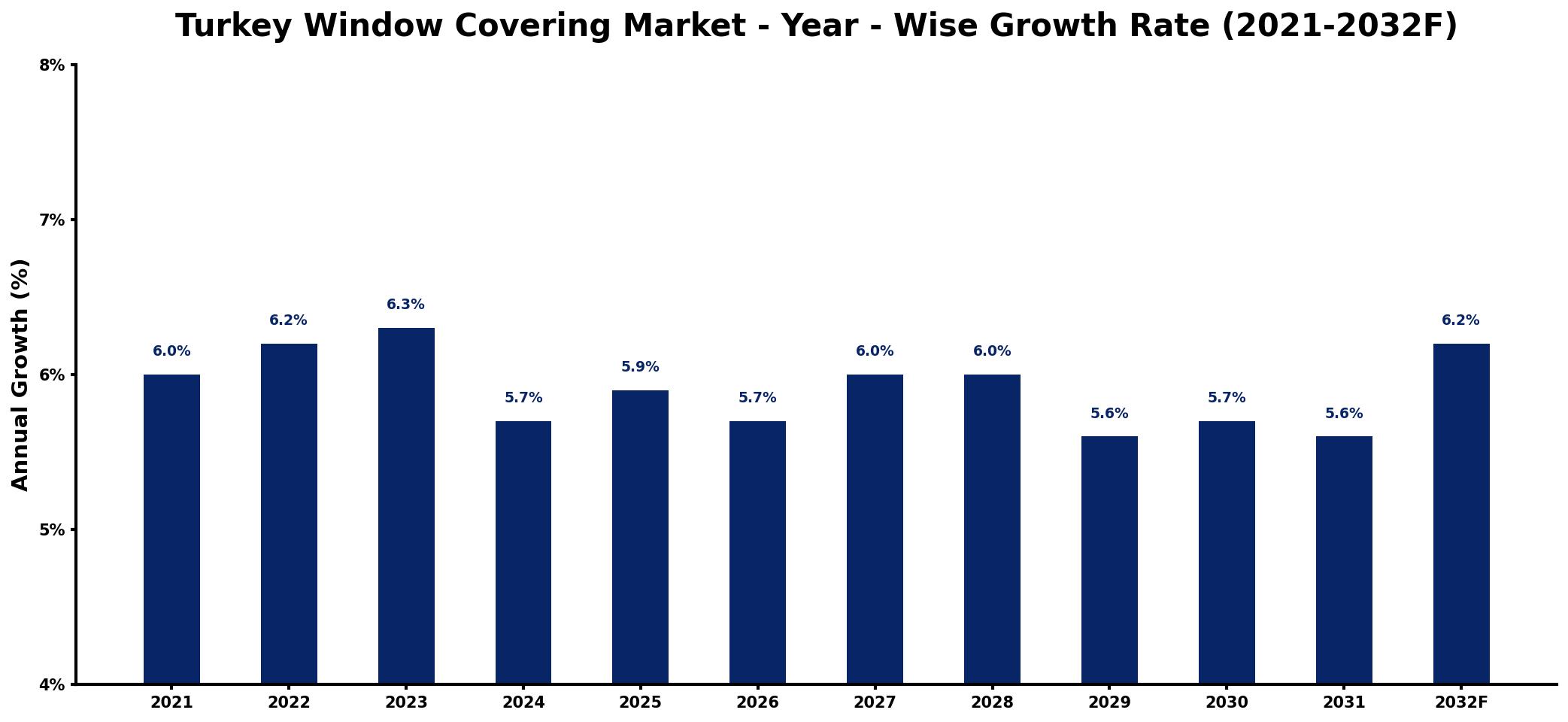 Turkey Window Covering Market Year-wise Growth Rate and Key Drivers
