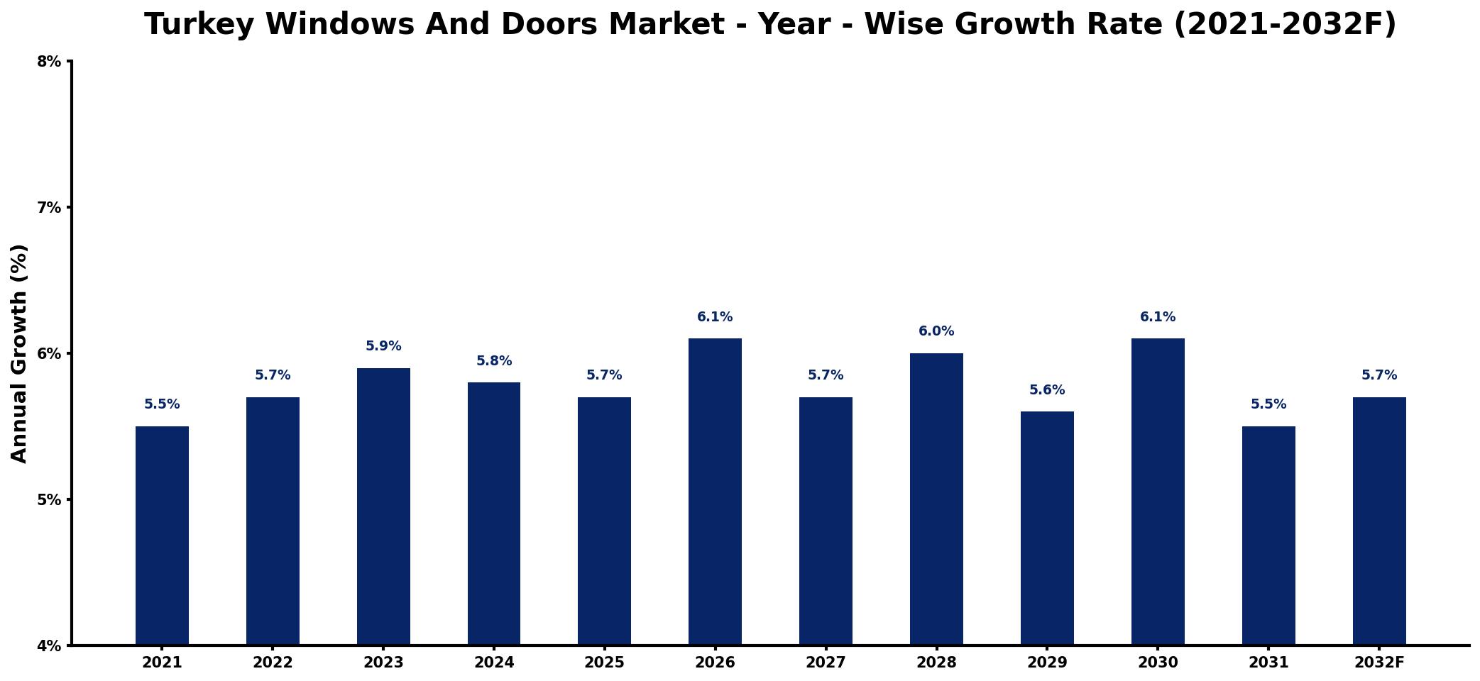 Turkey Windows And Doors Market Year-wise Growth Rate and Key Drivers