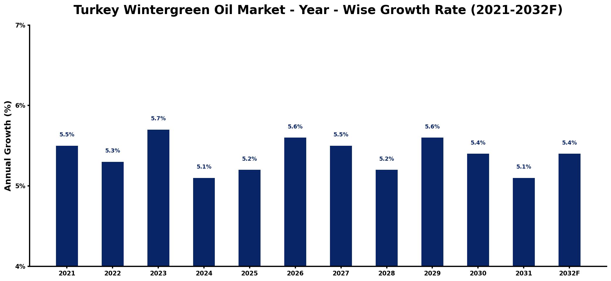 Turkey Wintergreen Oil Market Year-wise Growth Rate and Key Drivers