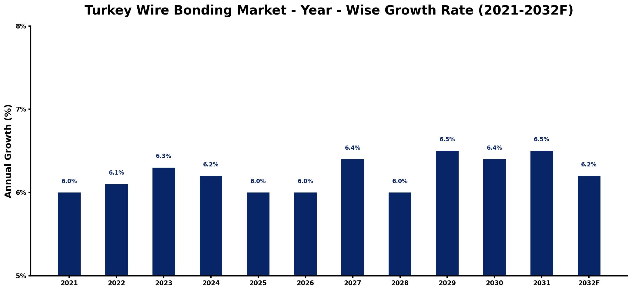 Turkey Wire Bonding Market Year-wise Growth Rate and Key Drivers
