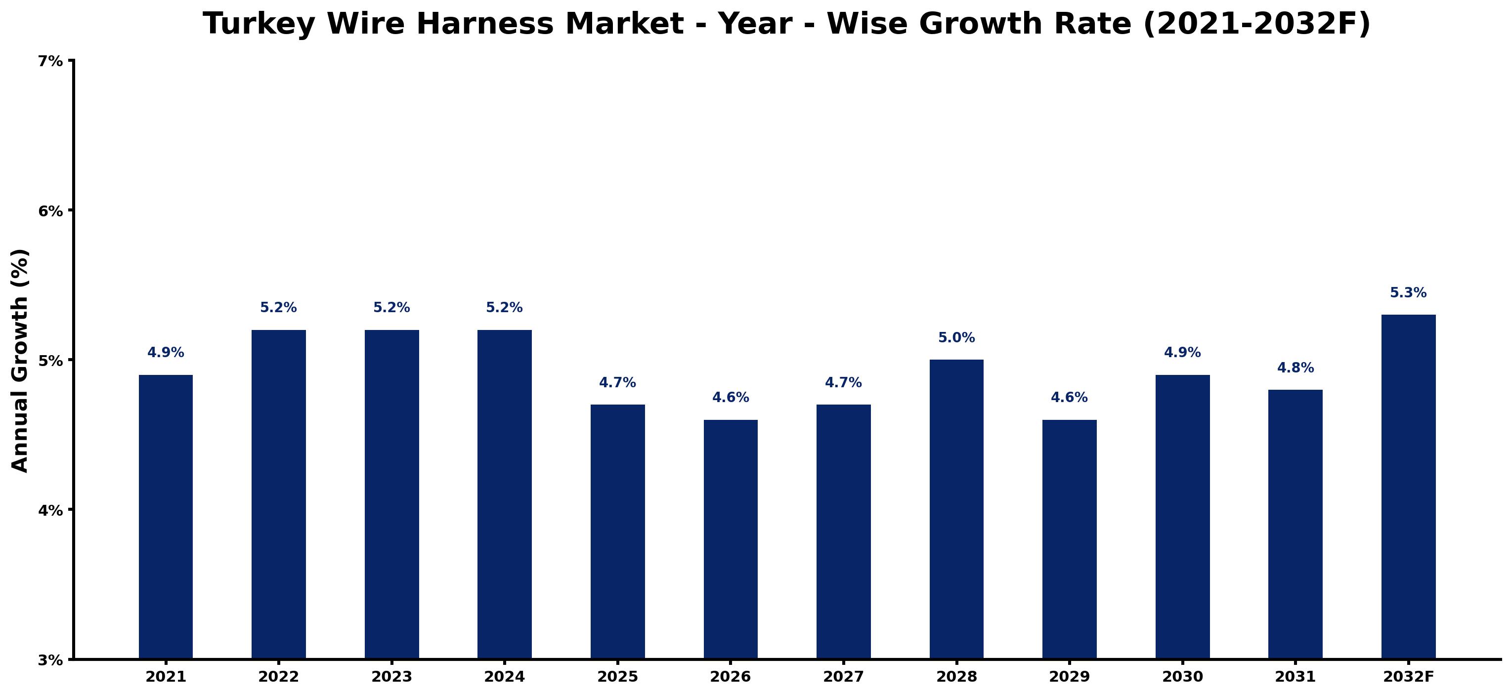 Turkey Wire Harness Market Year-wise Growth Rate and Key Drivers