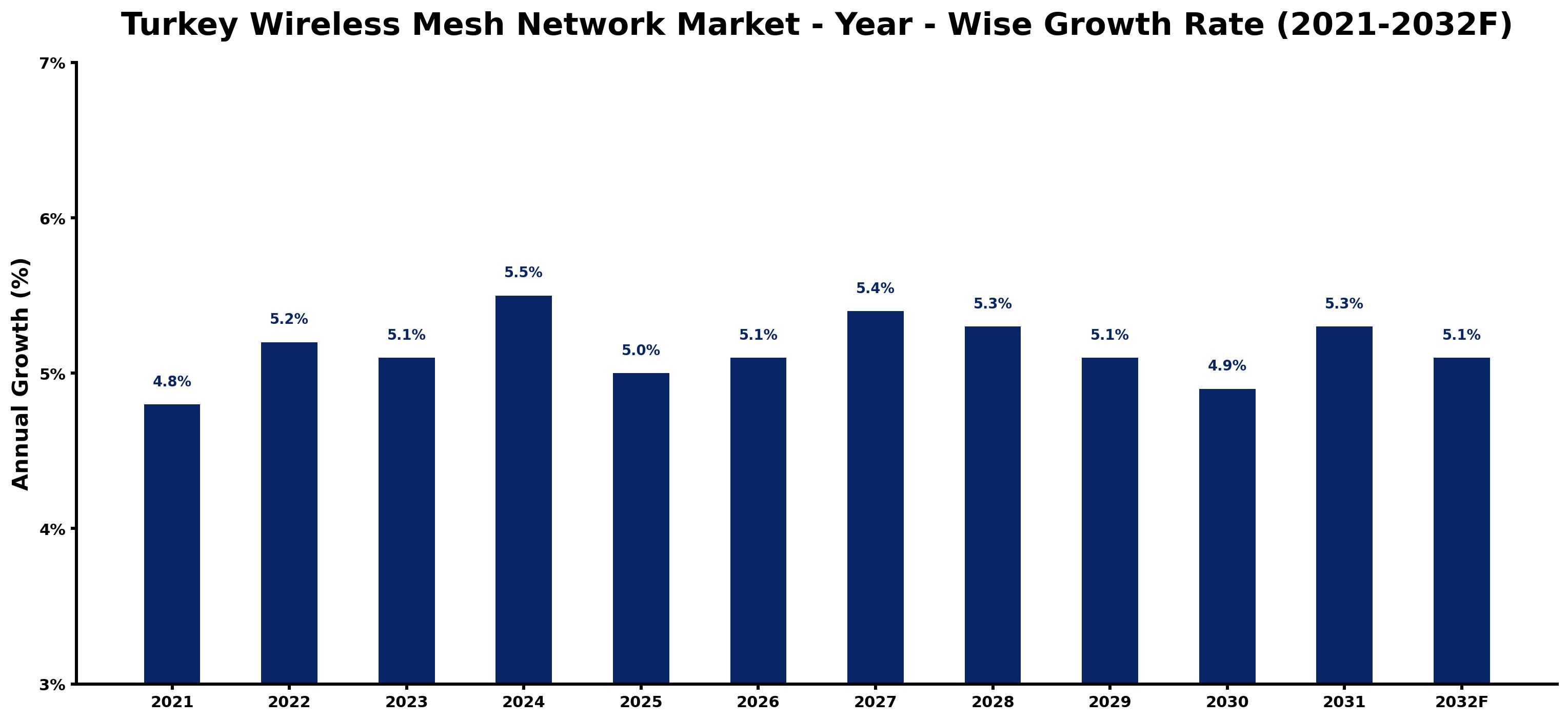 Turkey Wireless Mesh Network Market Year-wise Growth Rate and Key Drivers