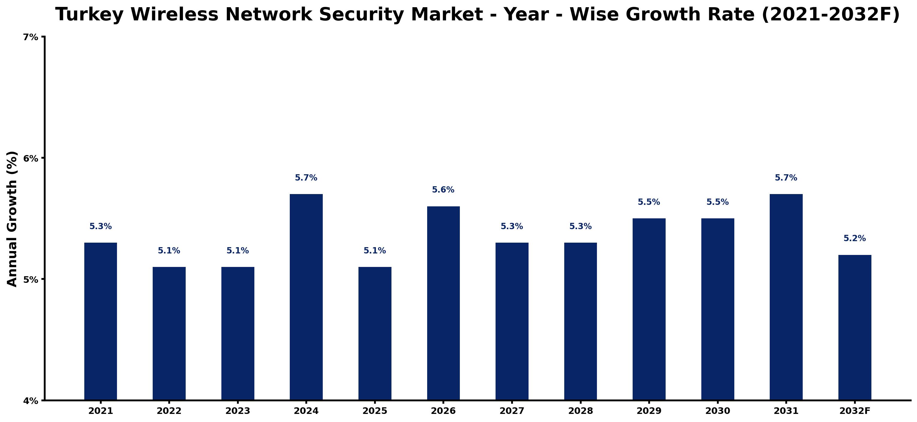 Turkey Wireless Network Security Market Year-wise Growth Rate and Key Drivers