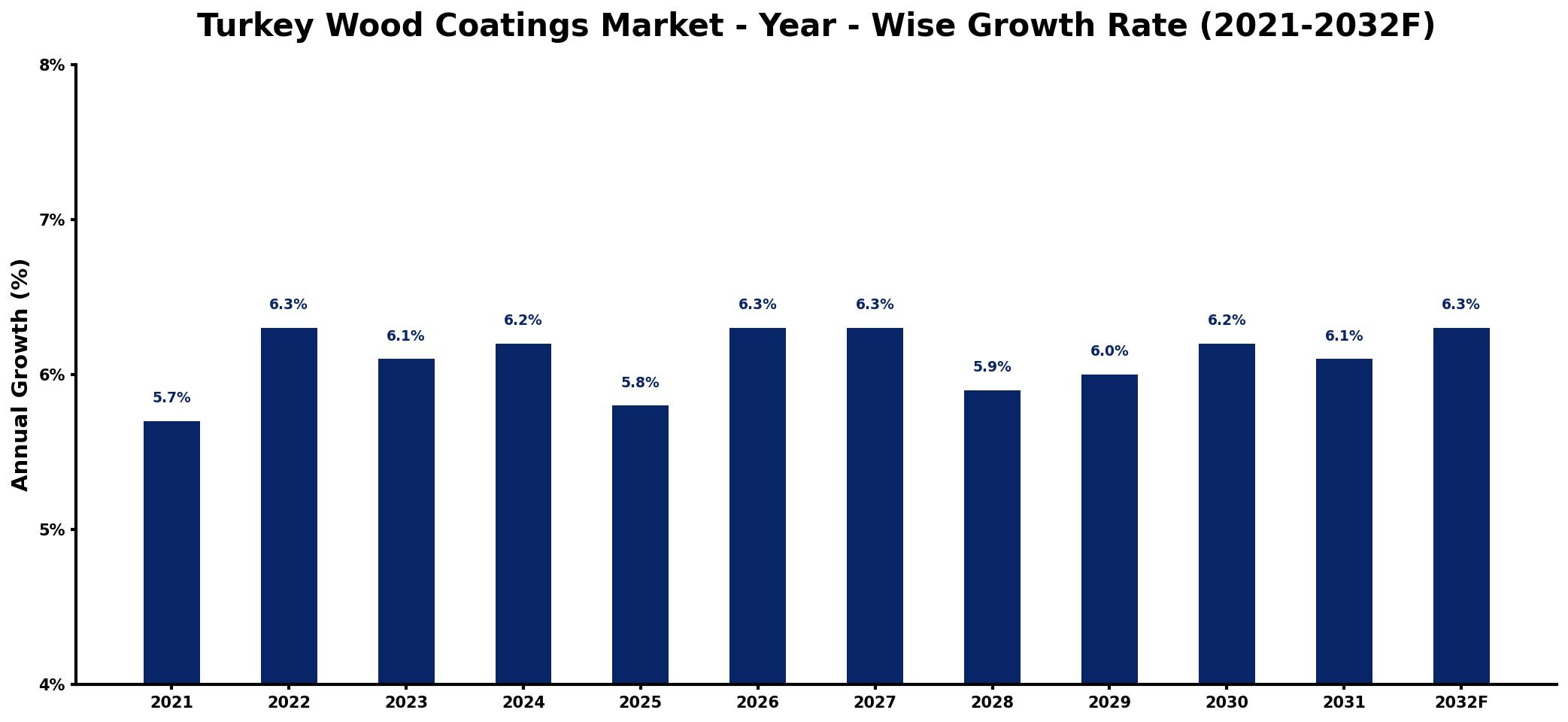 Turkey Wood Coatings Market Year-wise Growth Rate and Key Drivers