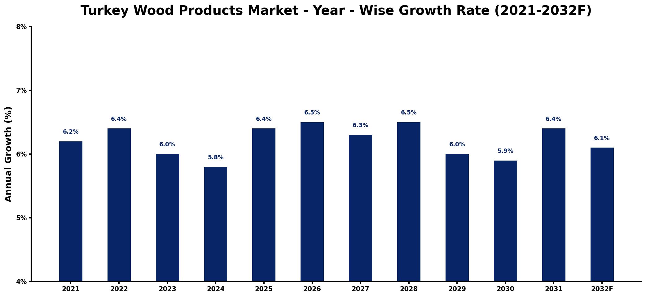 Turkey Wood Products Market Year-wise Growth Rate and Key Drivers